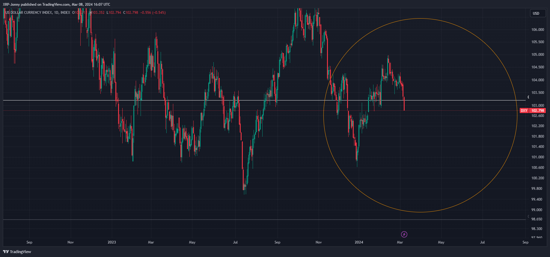 INDEX:DXY Chart Image by XRP-Jonny