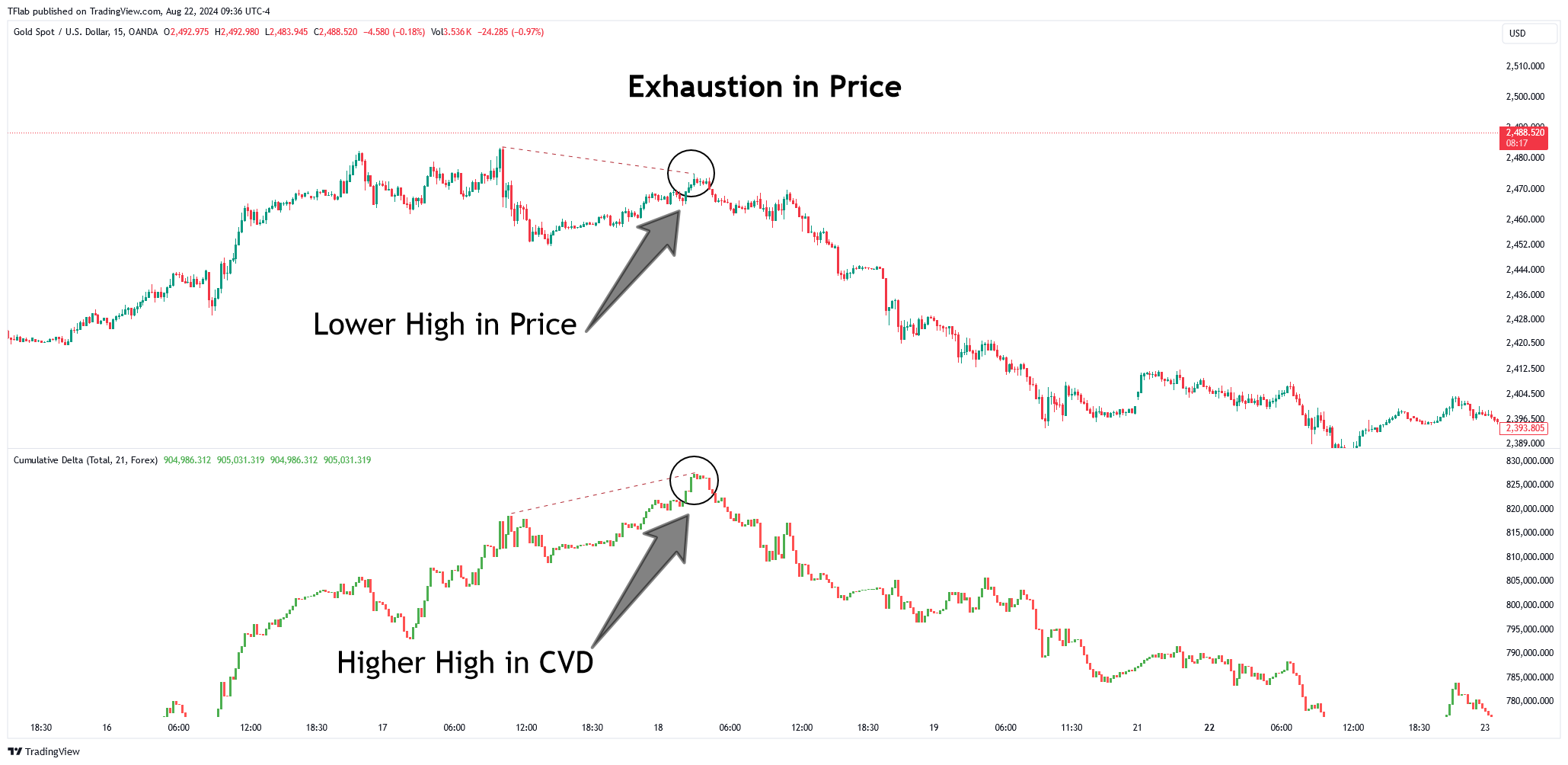 OANDA:XAUUSD Chart Image by TFlab