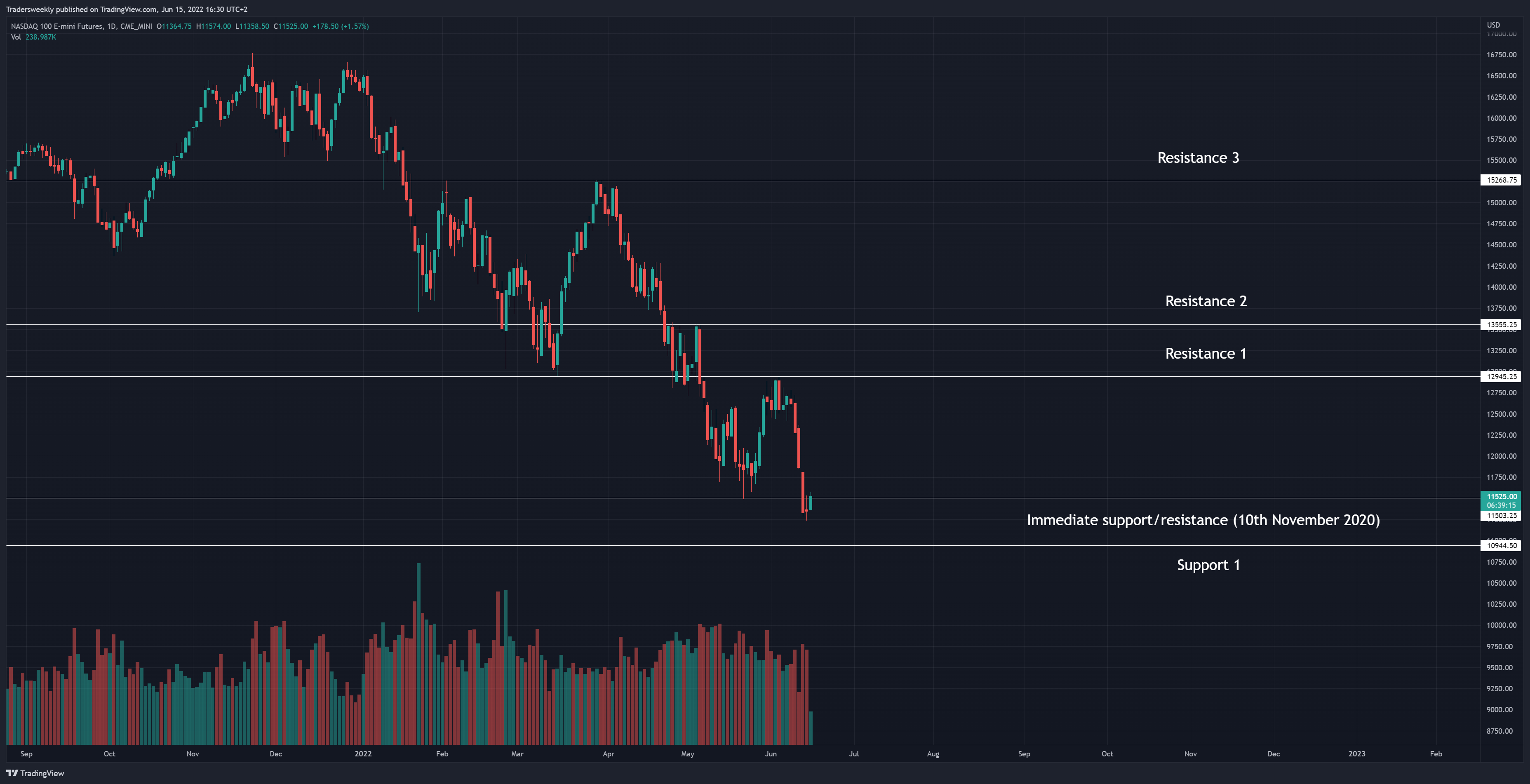 CME_MINI:NQ1! Chart Image by Tradersweekly
