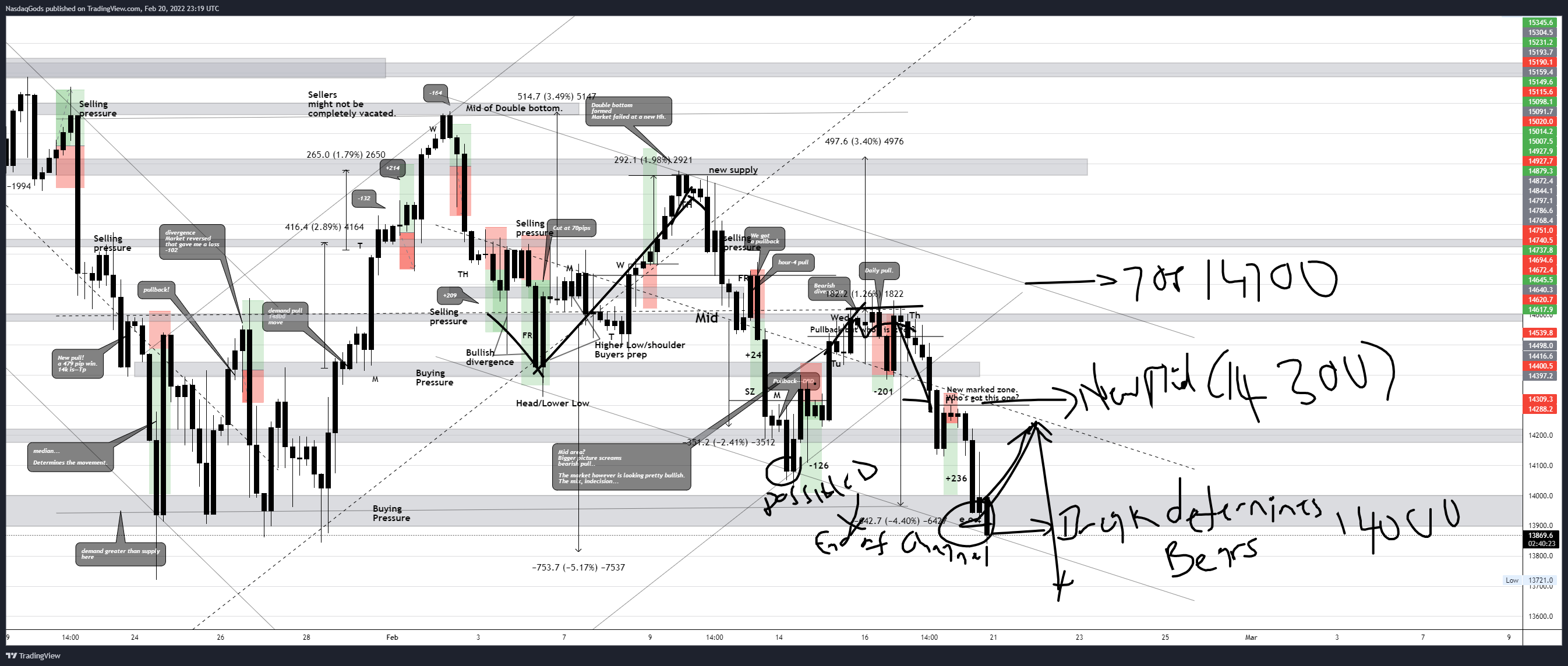 OANDA:NAS100USD Chart Image by lazyluchi