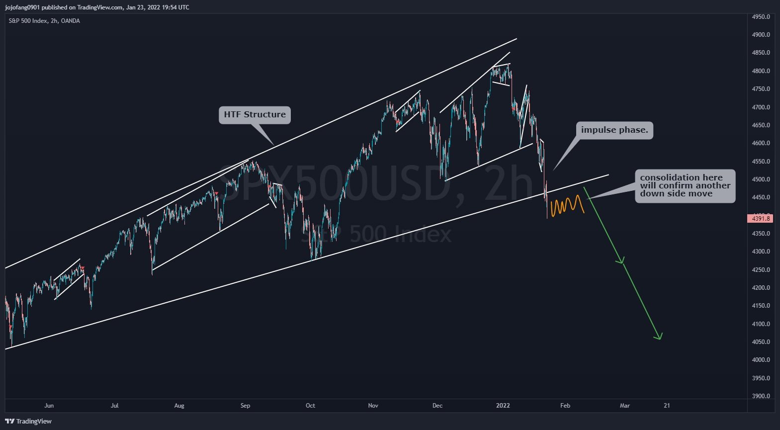 OANDA:SPX500USD Chart Image by jojofang0901