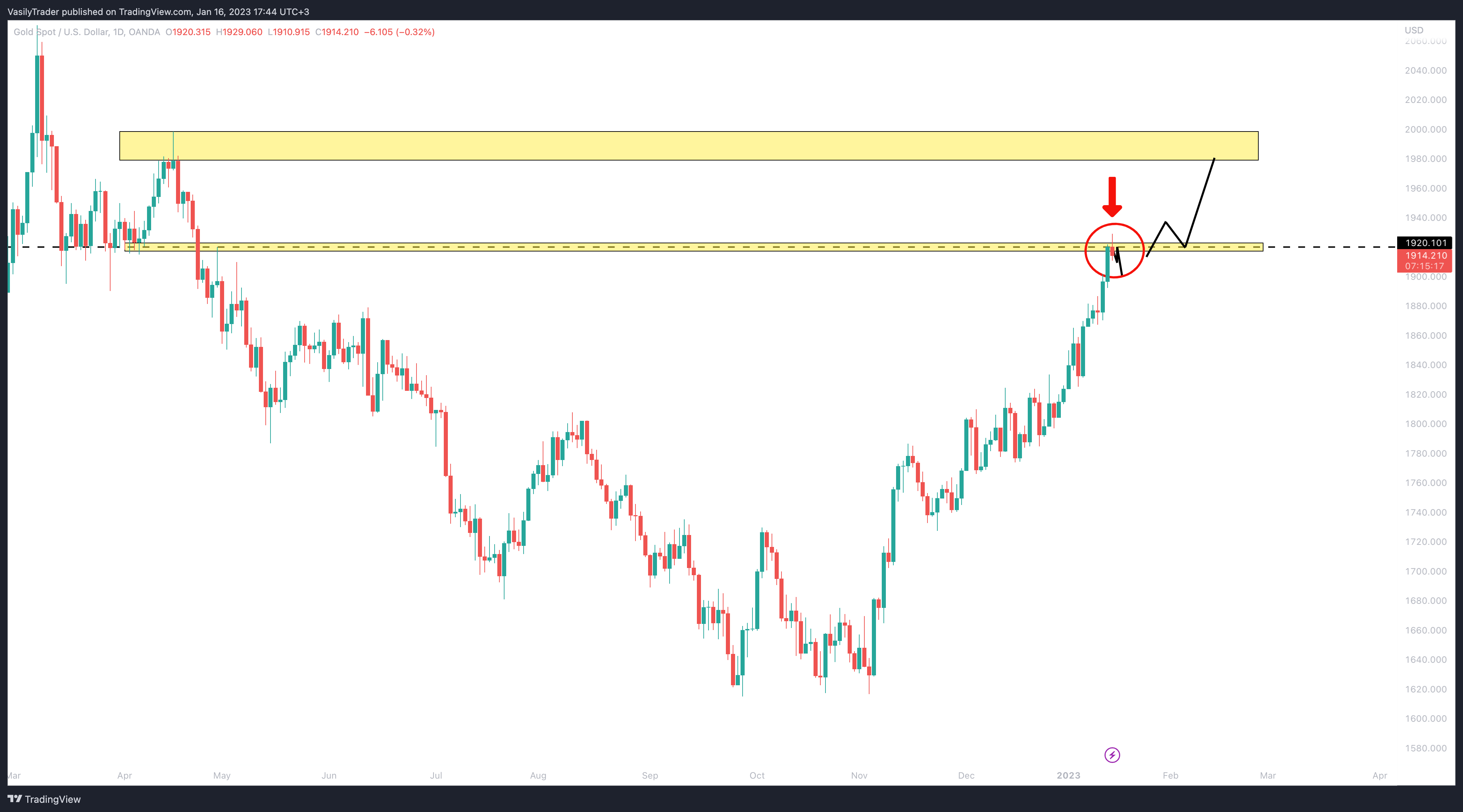 OANDA:XAUUSD Chart Image by VasilyTrader