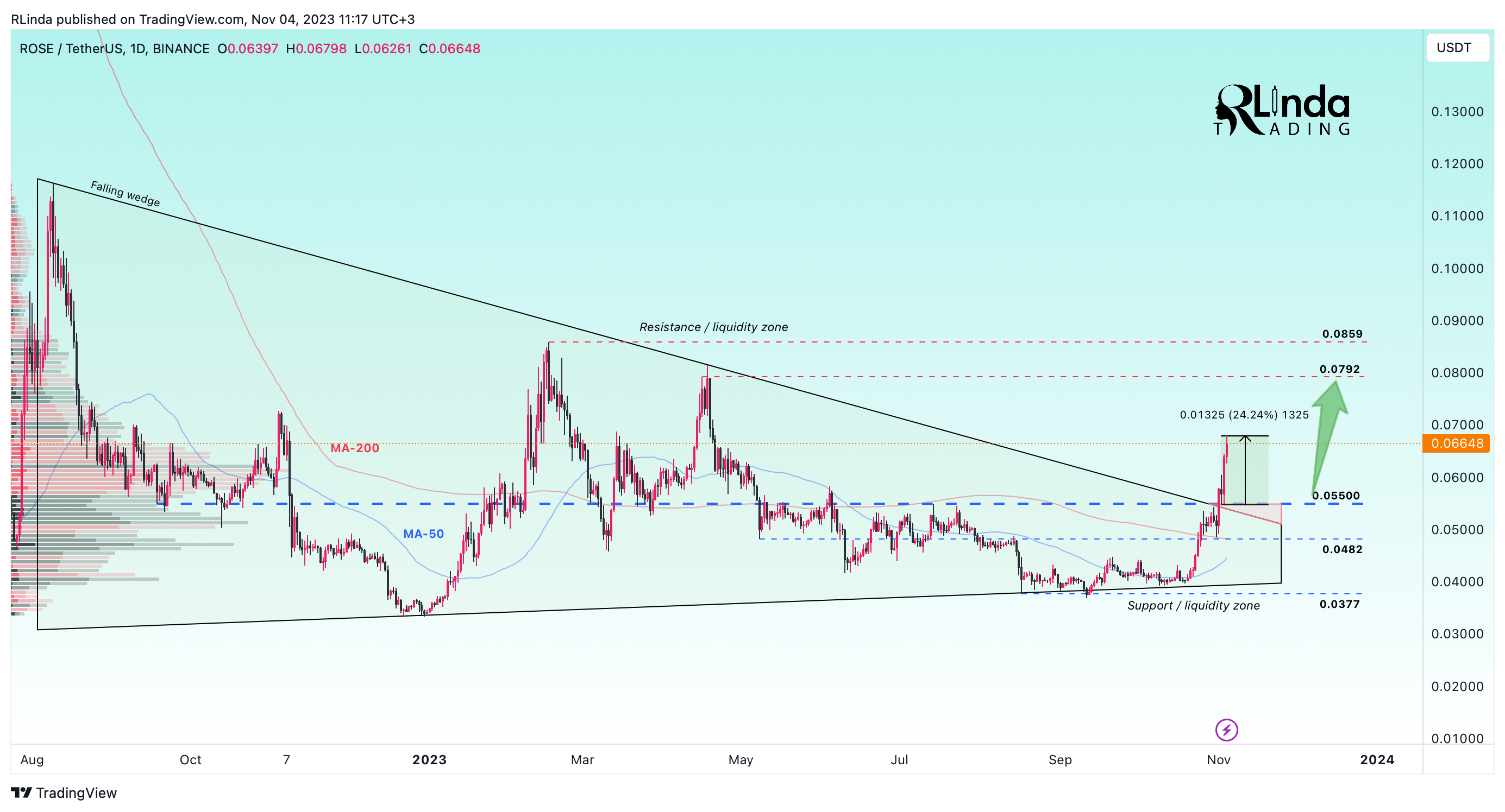 BINANCE:ROSEUSDT Chart Image by RLinda