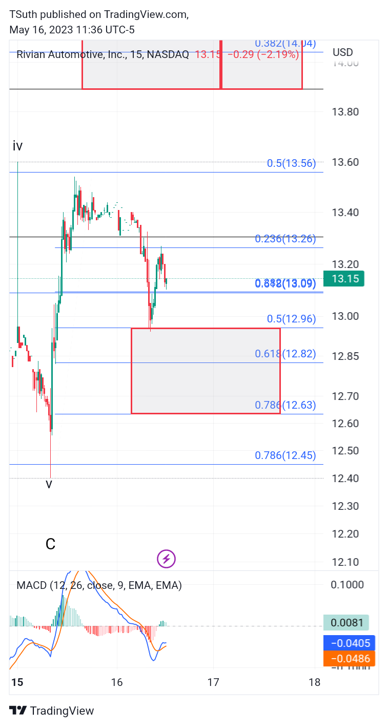 NASDAQ:RIVN Chart Image by TSuth