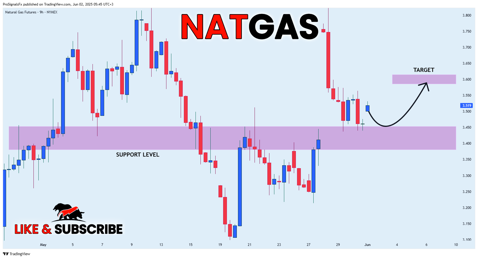 NYMEX_DL:NG1! Chart Image by ProSignalsFx