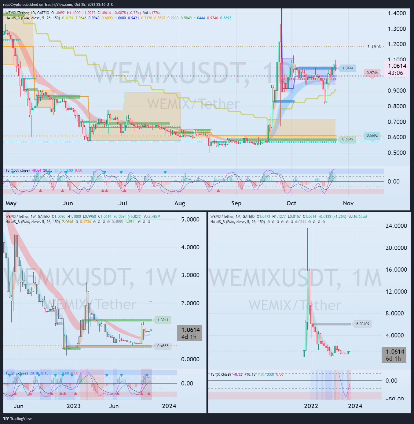 GATEIO:WEMIXUSDT Chart Image by readCrypto