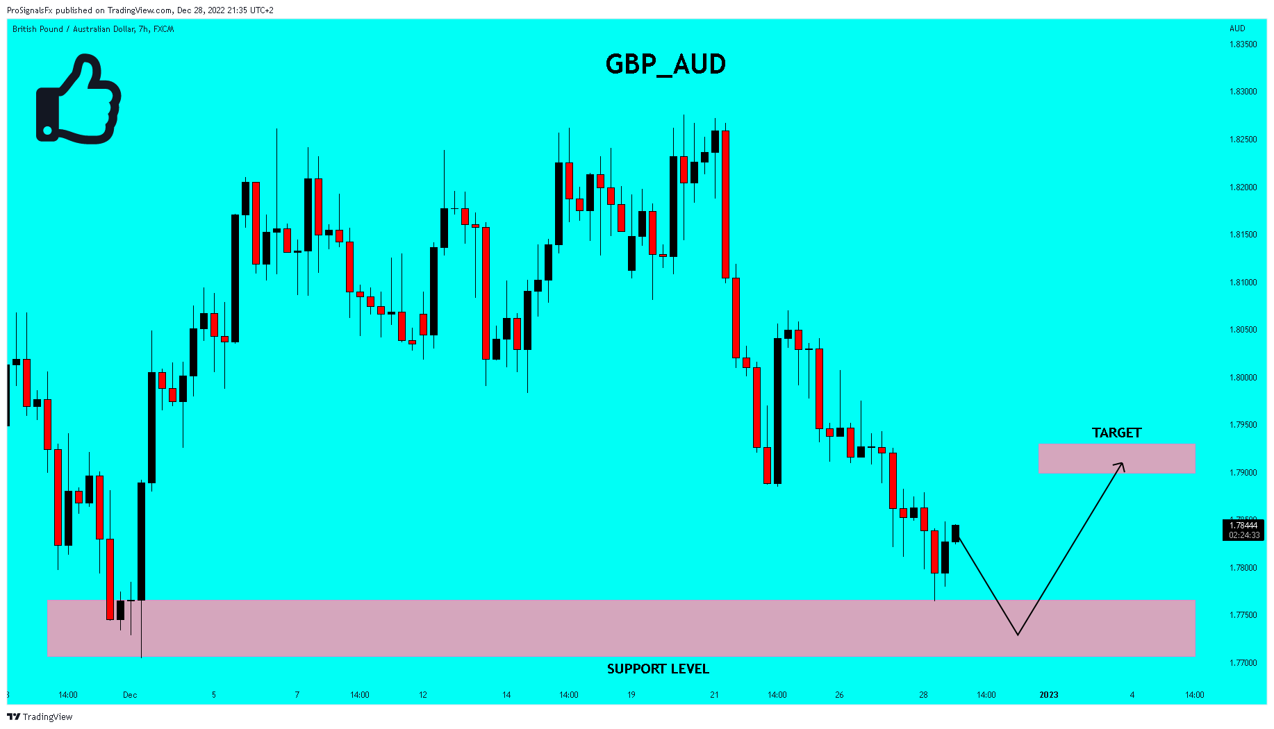 FX:GBPAUD Chart Image by ProSignalsFx