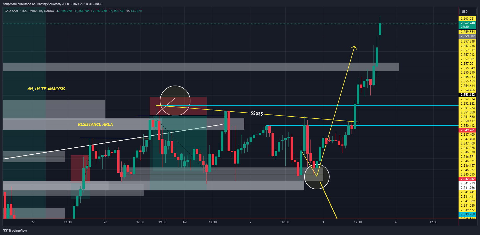 OANDA:XAUUSD Chart Image by AnupZiddi