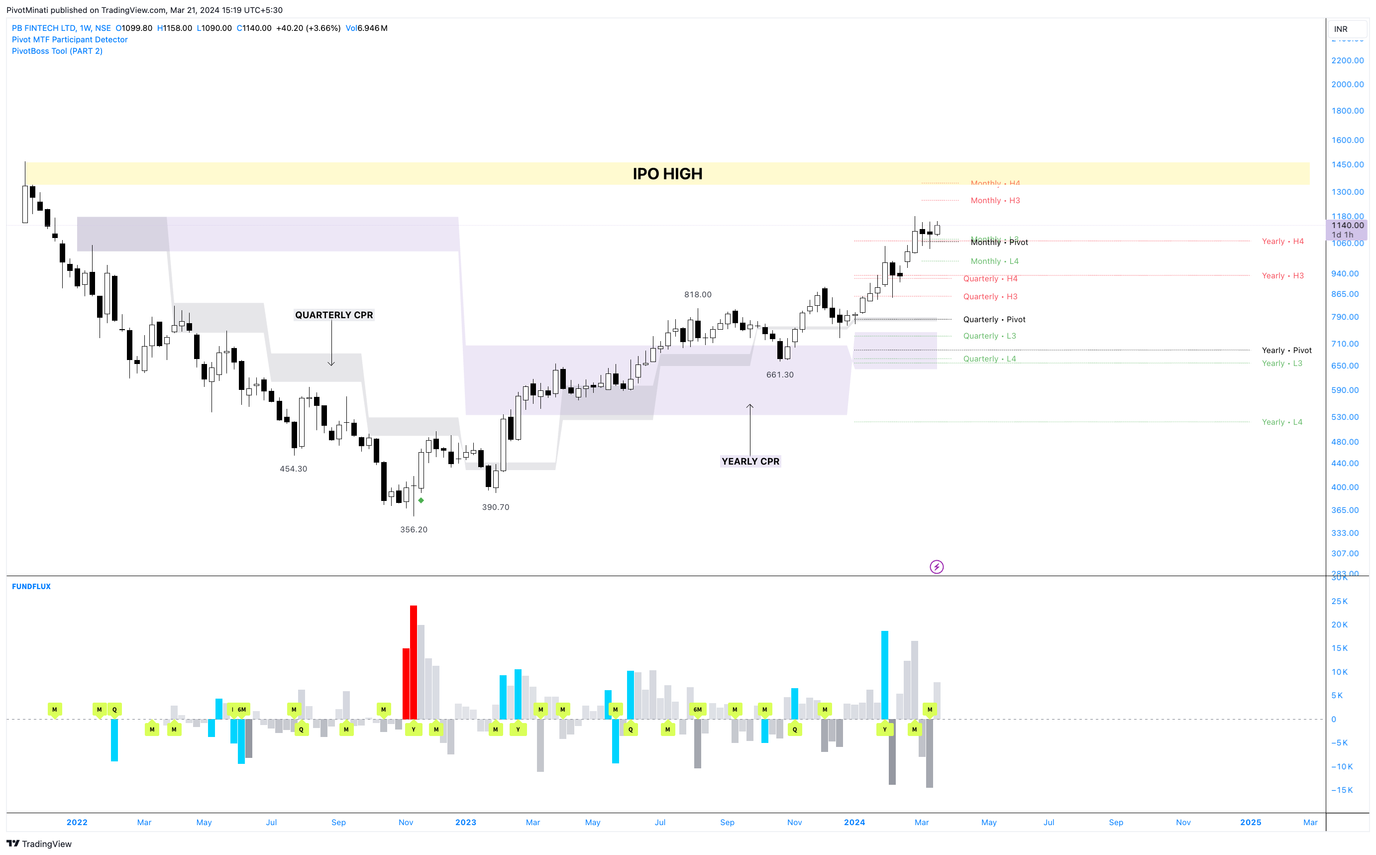 NSE:POLICYBZR Chart Image by PivotMinati