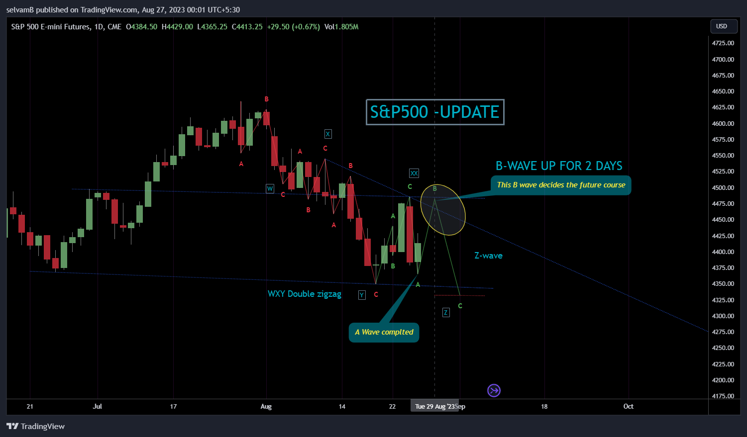CME_MINI:ES1! Chart Image by selvamB