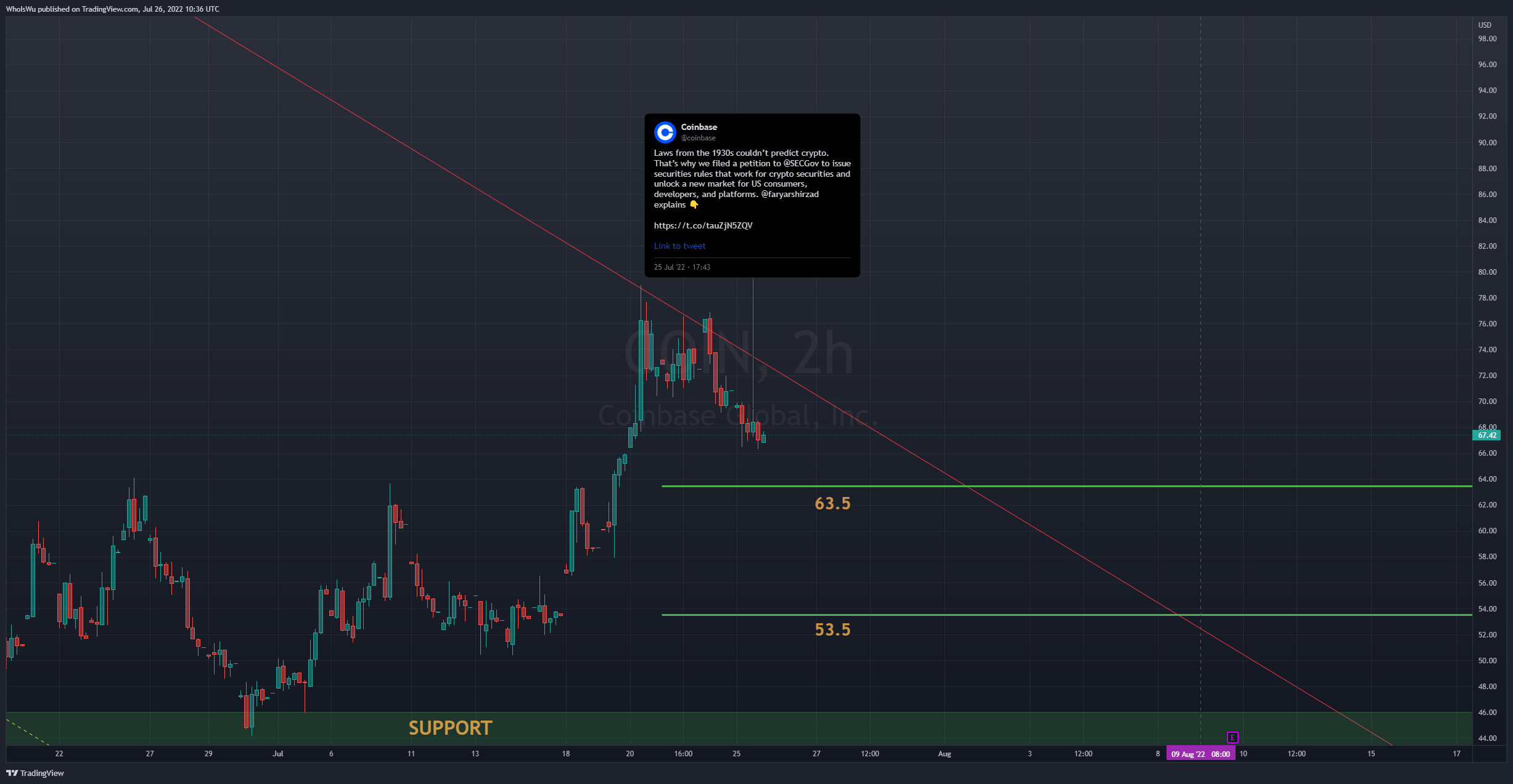 NASDAQ:COIN Chart Image by WhoIsWu