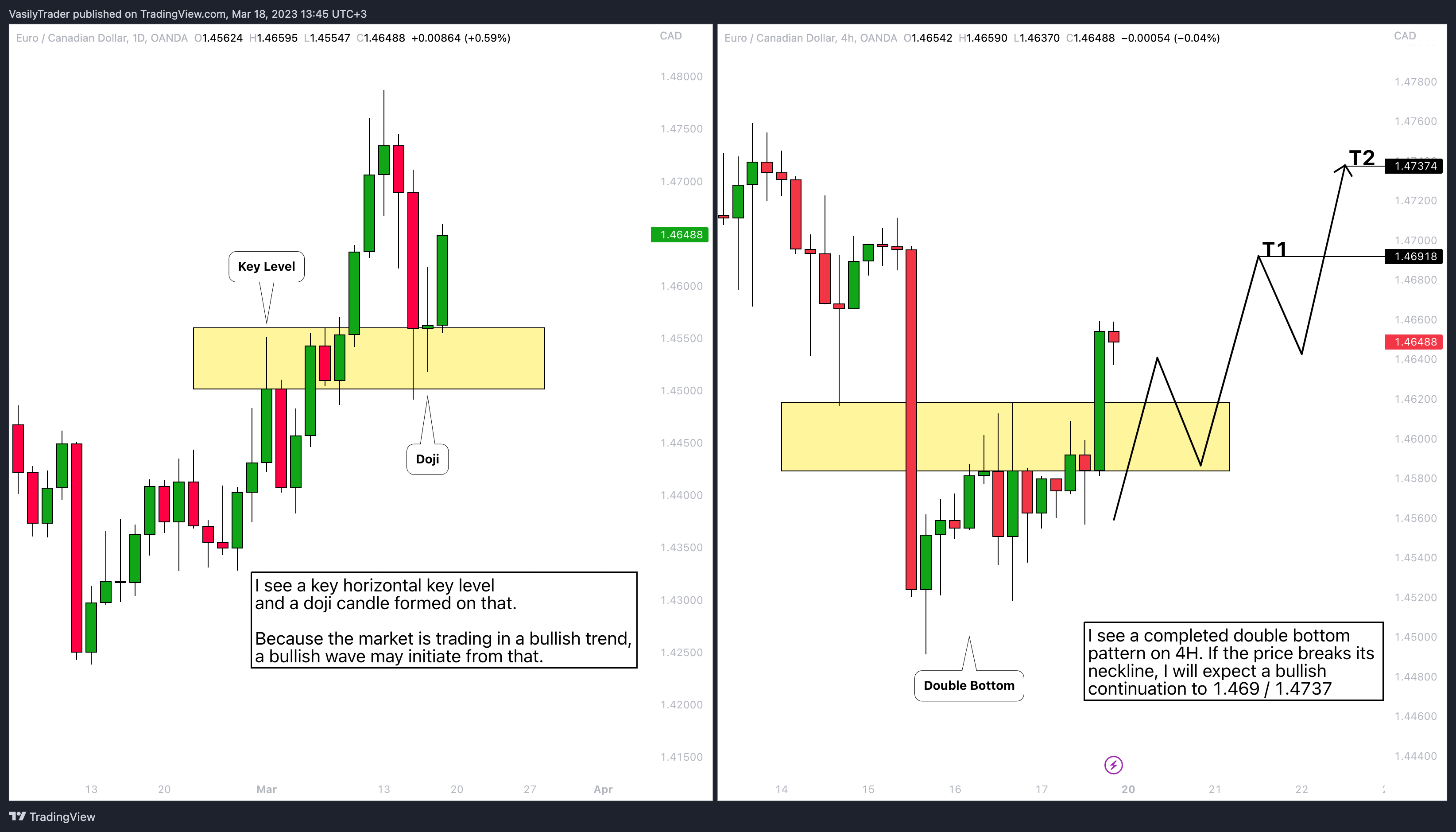 OANDA:EURCAD Chart Image by VasilyTrader