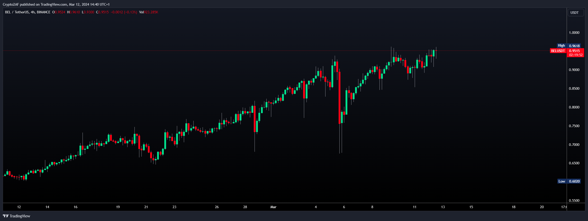 BINANCE:BELUSDT Chart Image by Crypto2AF