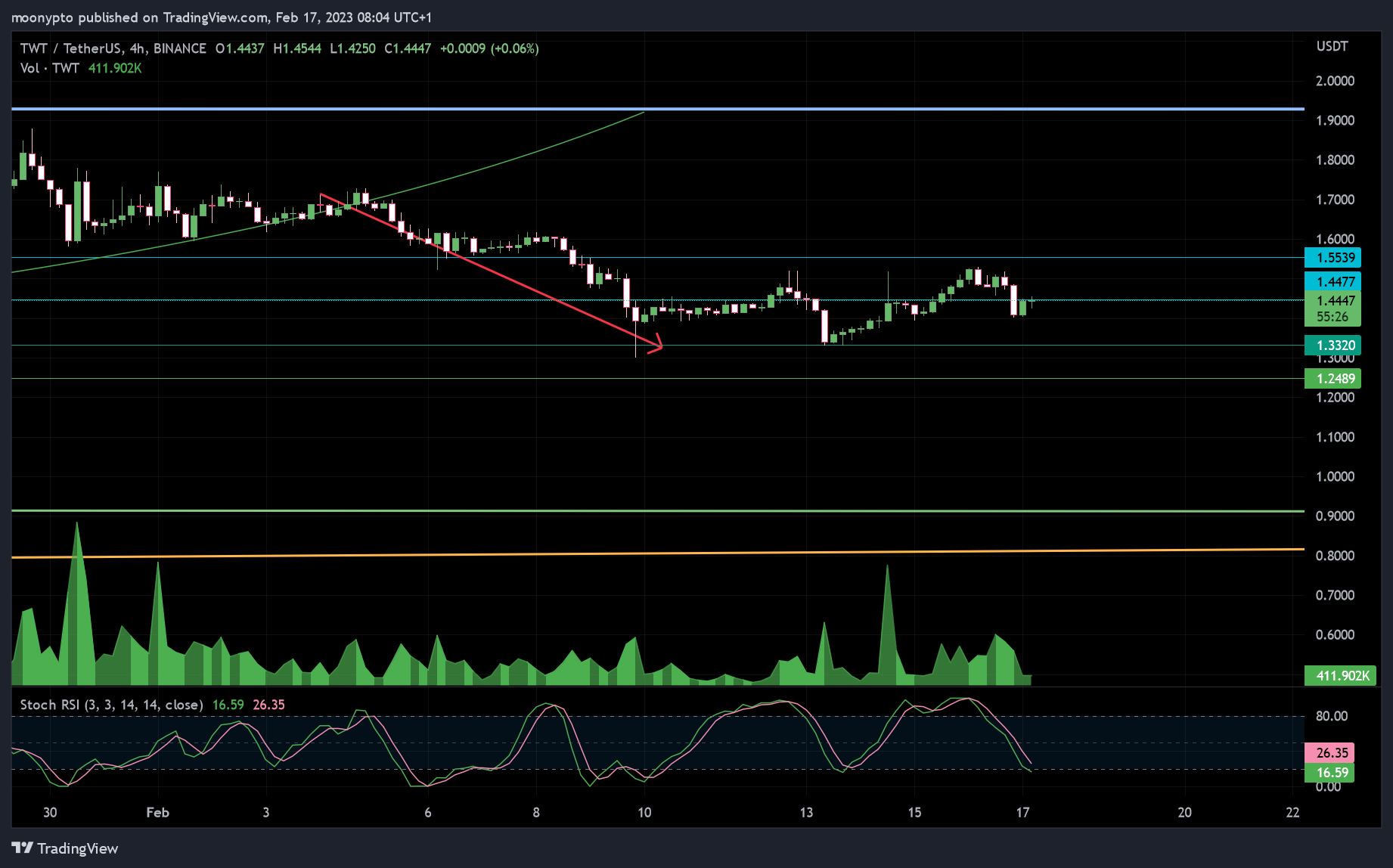 BINANCE:TWTUSDT Chart Image by moonypto