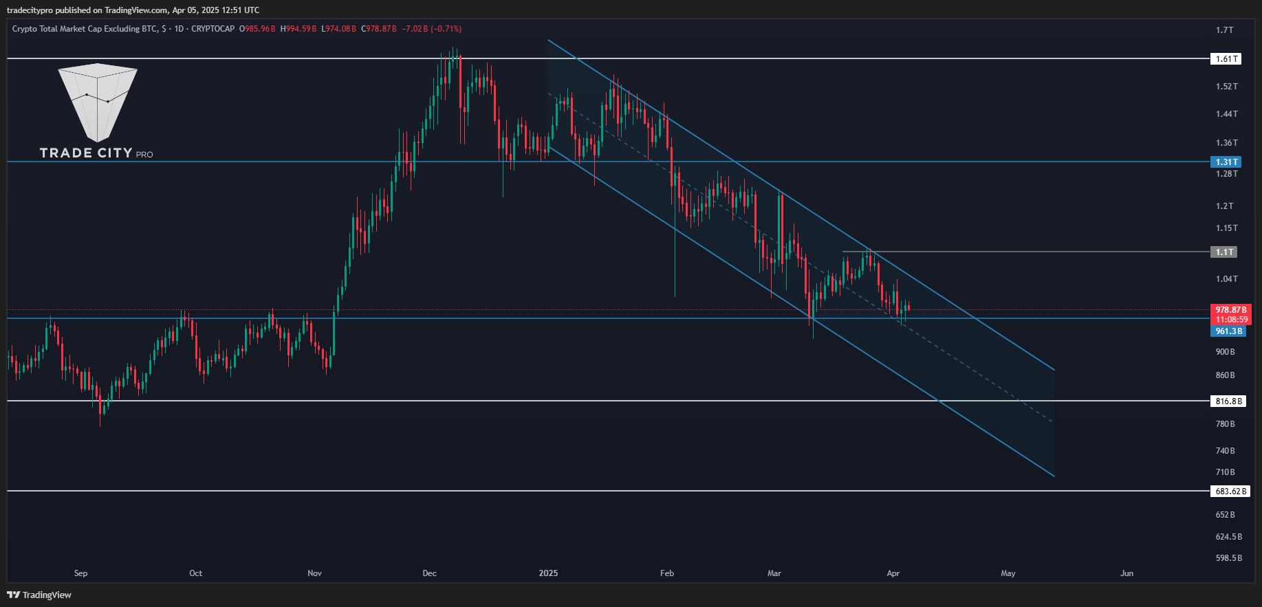 CRYPTOCAP:TOTAL2 Chart Image by tradecitypro