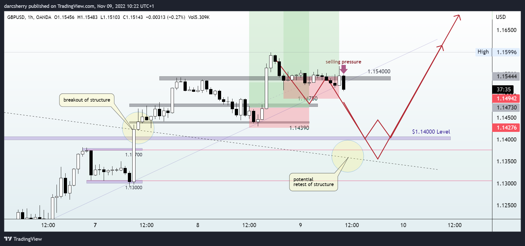 OANDA:GBPUSD Chart Image by darcsherry