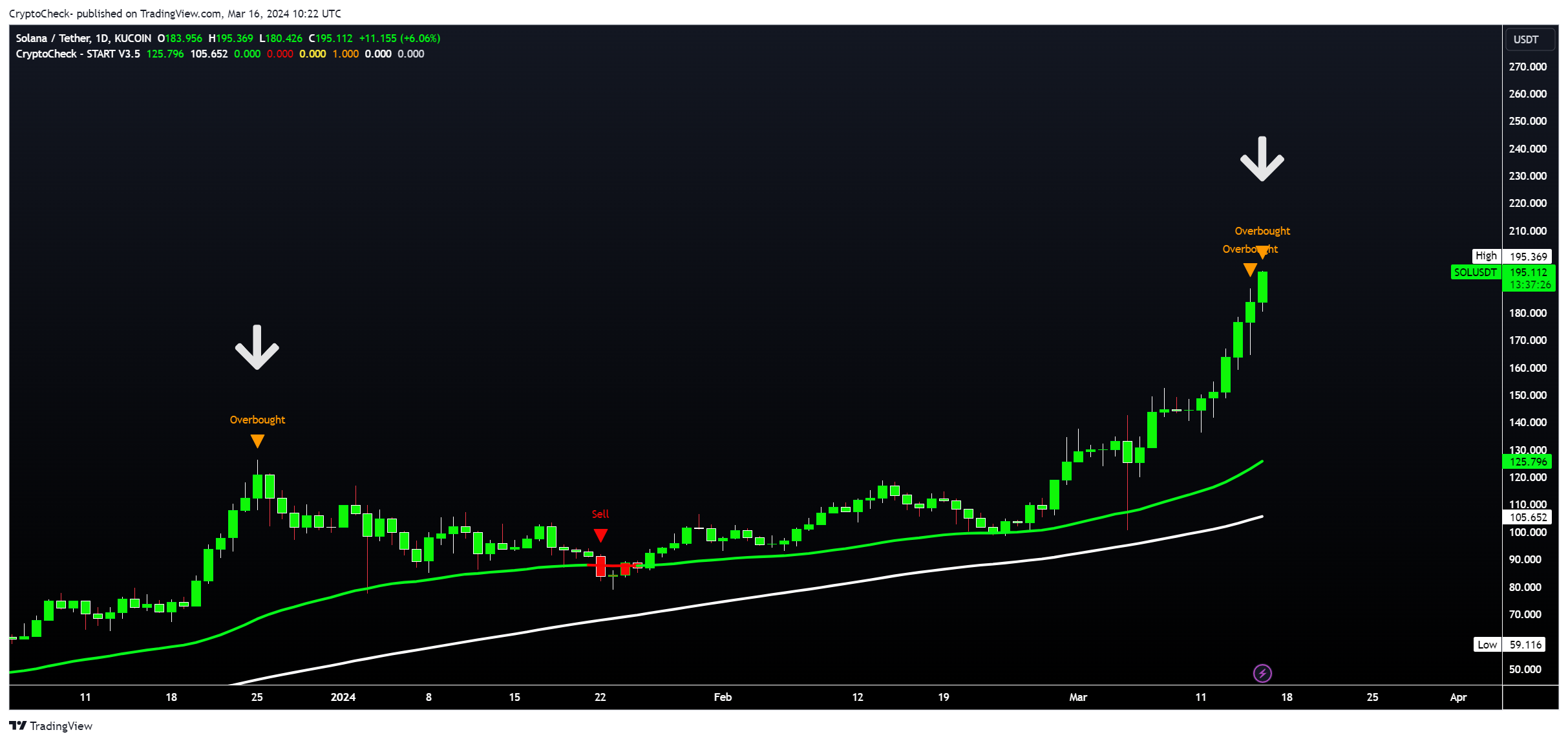 KUCOIN:SOLUSDT Chart Image by Crypto-Check-