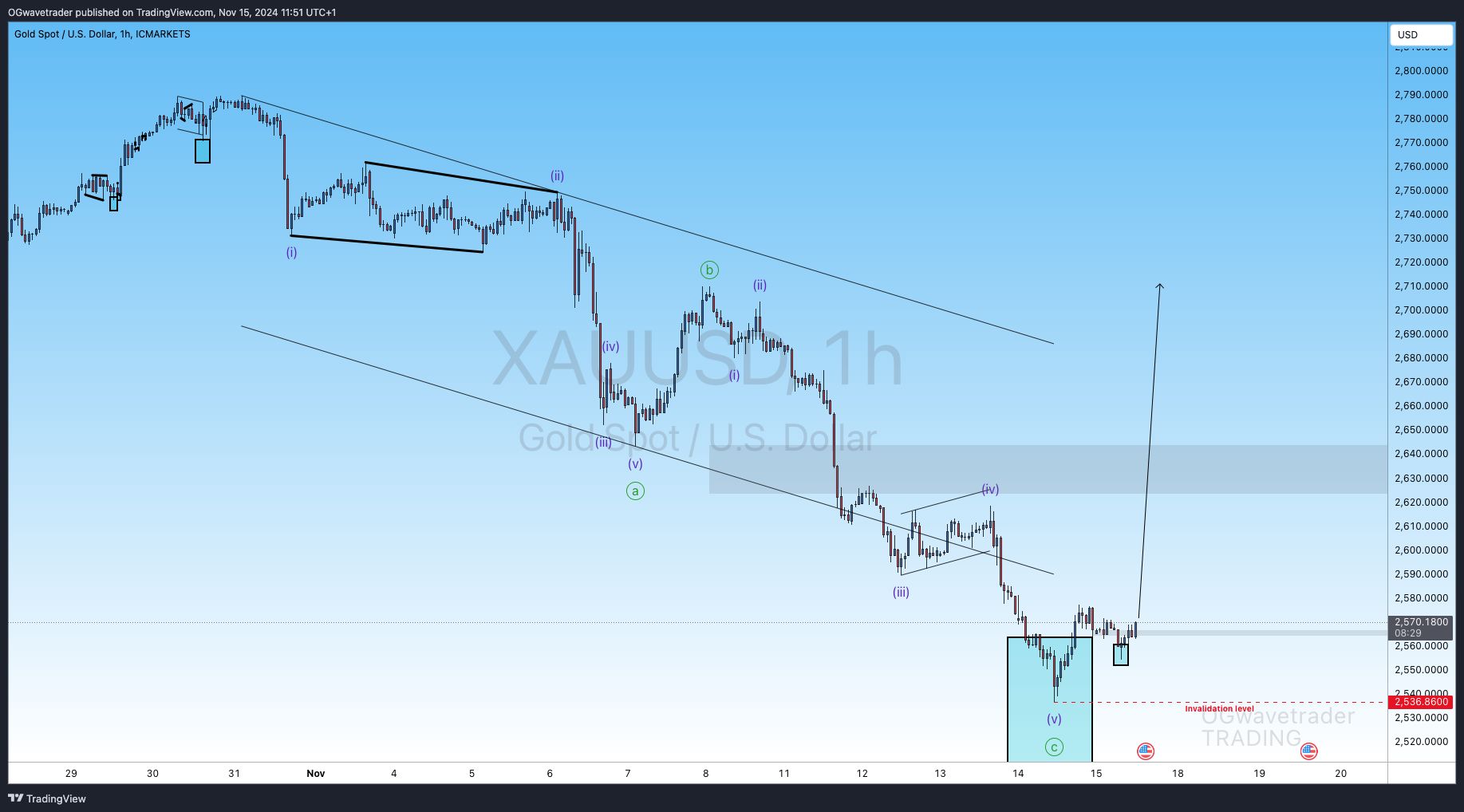 ICMARKETS:XAUUSD Chart Image by OGwavetrader