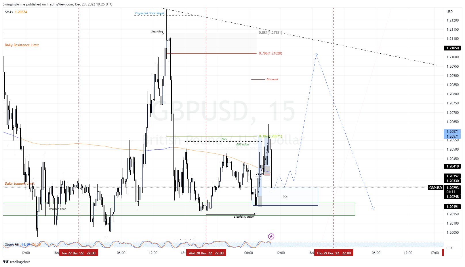 OANDA:GBPUSD Chart Image by SwingingPrime