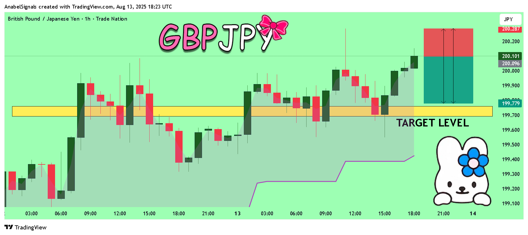 TRADENATION:GBPJPY Chart Image by AnabelSignals