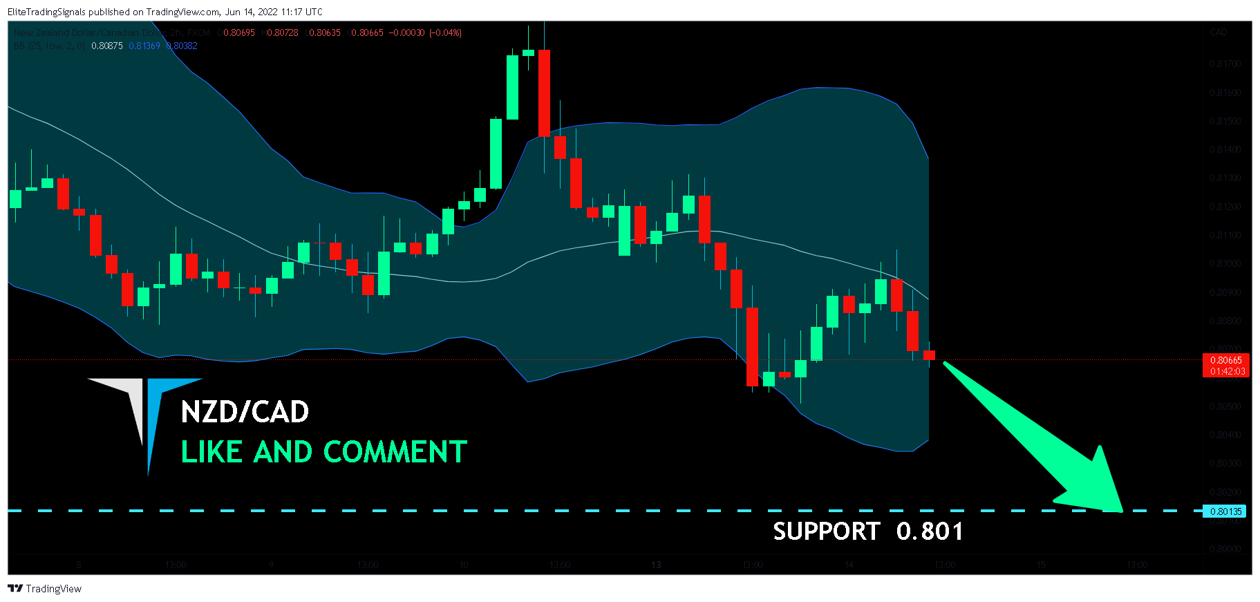 FX:NZDCAD Chart Image by EliteTradingSignals