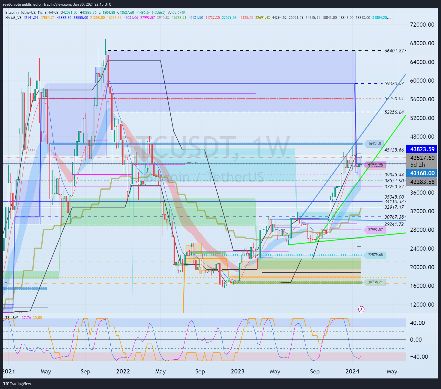 BINANCE:BTCUSDT Chart Image by readCrypto