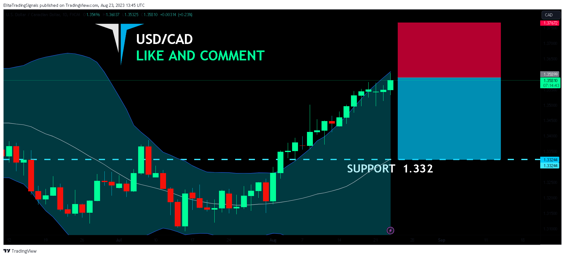 FX:USDCAD Chart Image by EliteTradingSignals