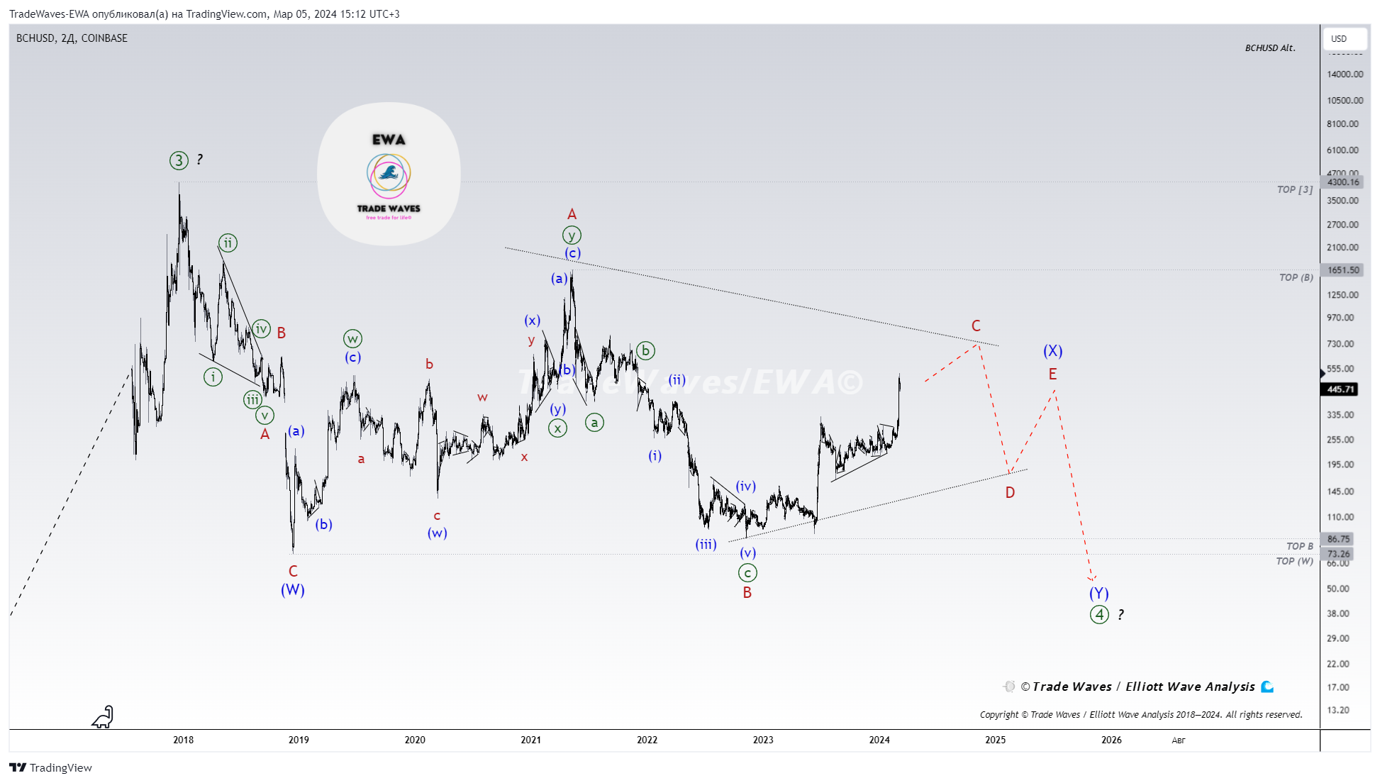 COINBASE:BCHUSD Chart Image by TradeWaves-EWA