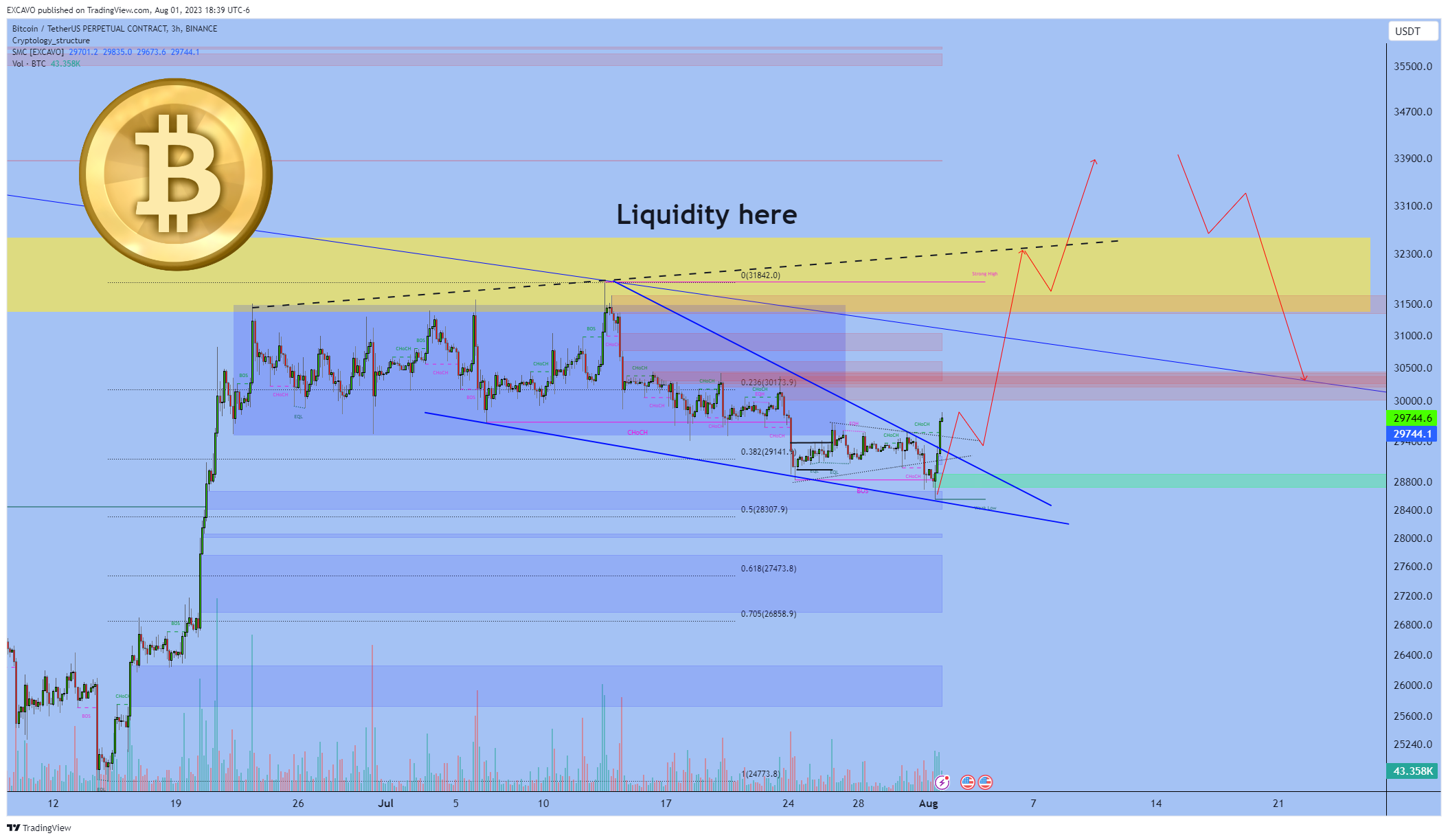 BINANCE:BTCUSDT.P Chart Image by EXCAVO
