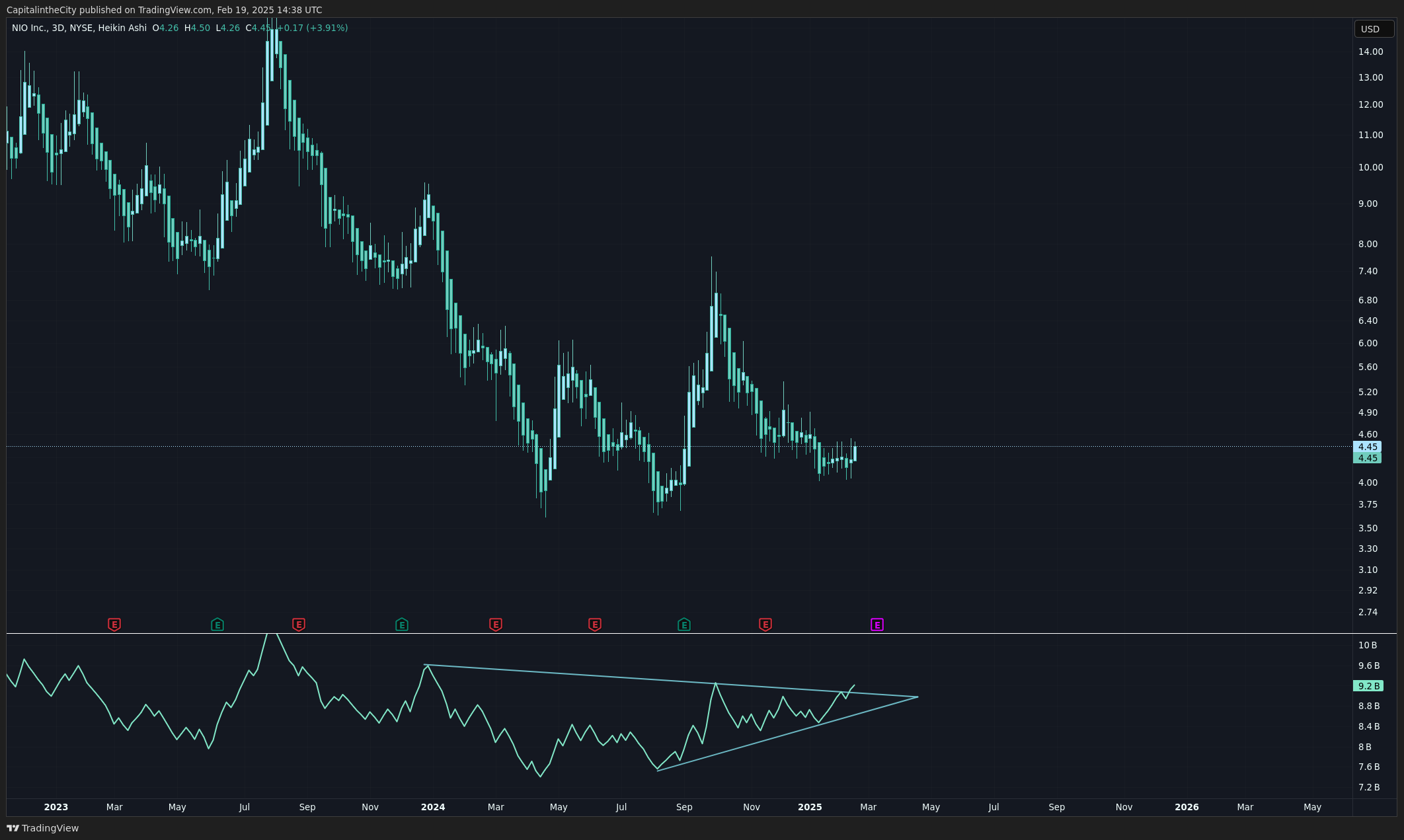 BATS:NIO Chart Image by CapitalintheCity