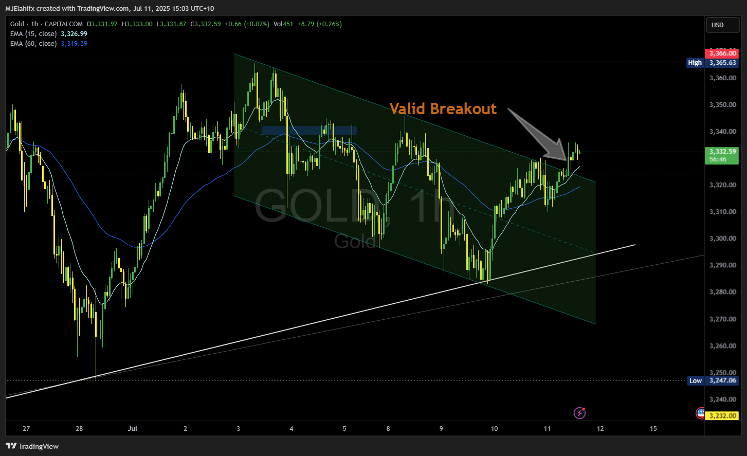 CAPITALCOM:GOLD Chart Image by MJElahifx