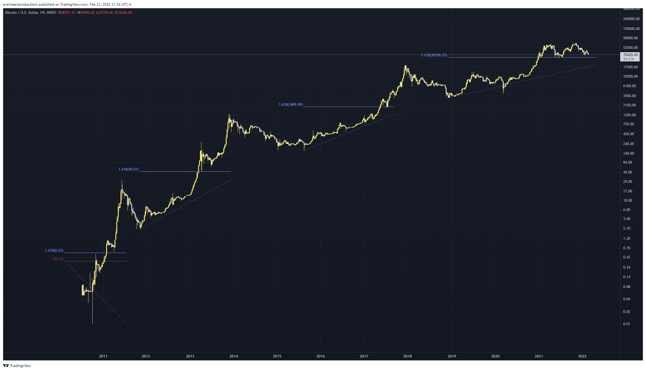 INDEX:BTCUSD Chart Image by Ungovernable