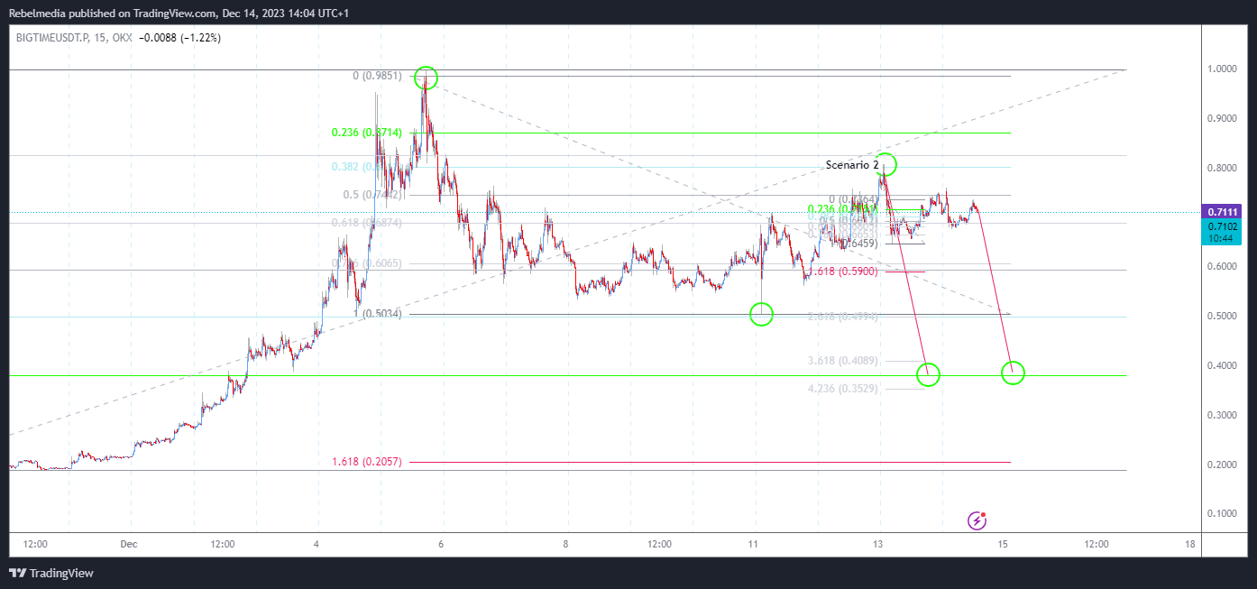 OKX:BIGTIMEUSDT.P Chart Image by Rebelmedia