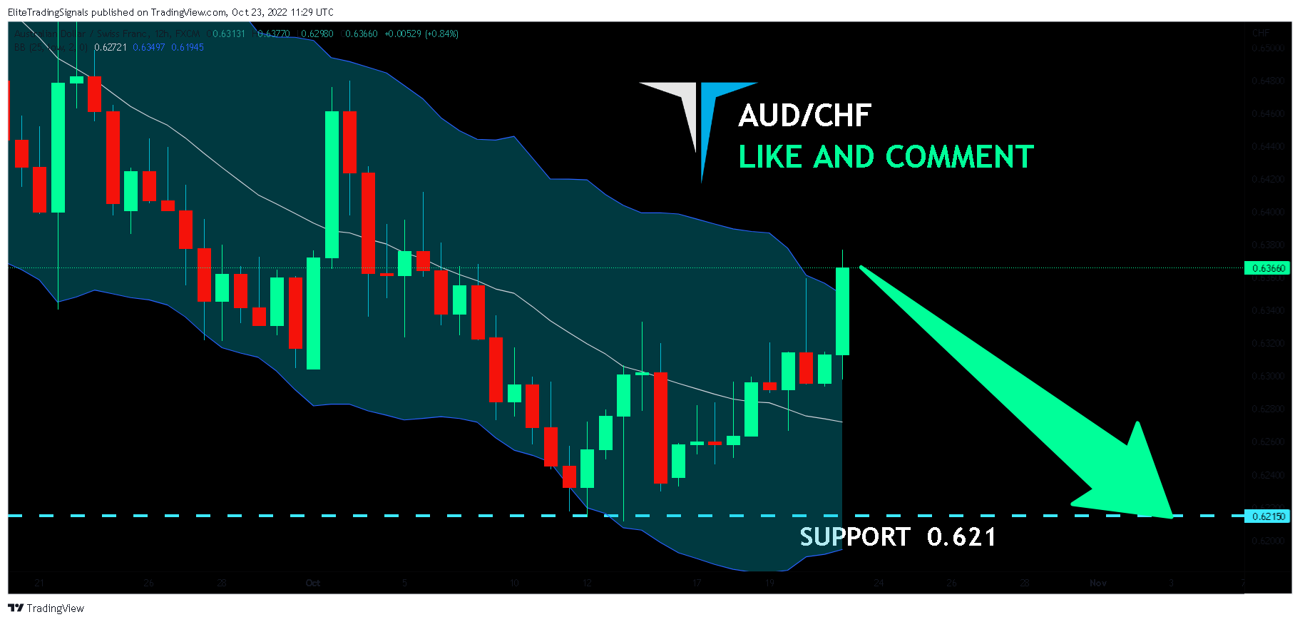 FX:AUDCHF Chart Image by EliteTradingSignals