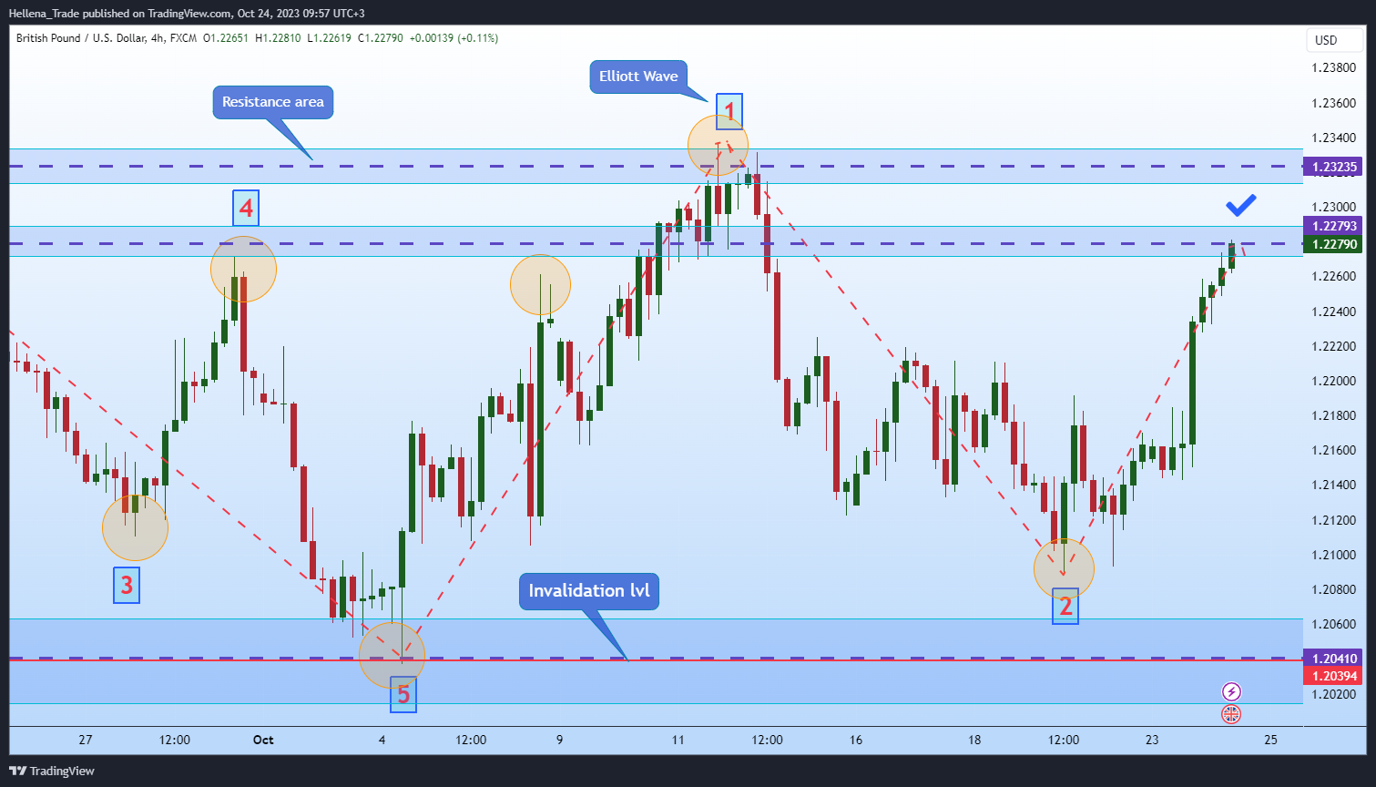 FX:GBPUSD Chart Image by Hellena_Trade