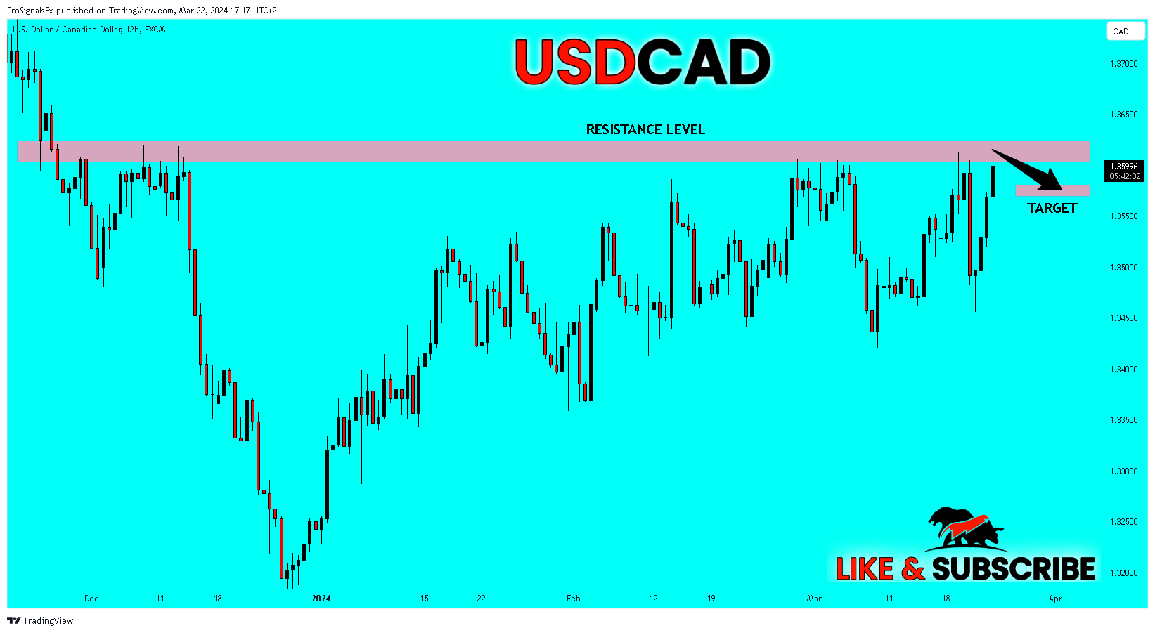 FX:USDCAD Chart Image by ProSignalsFx