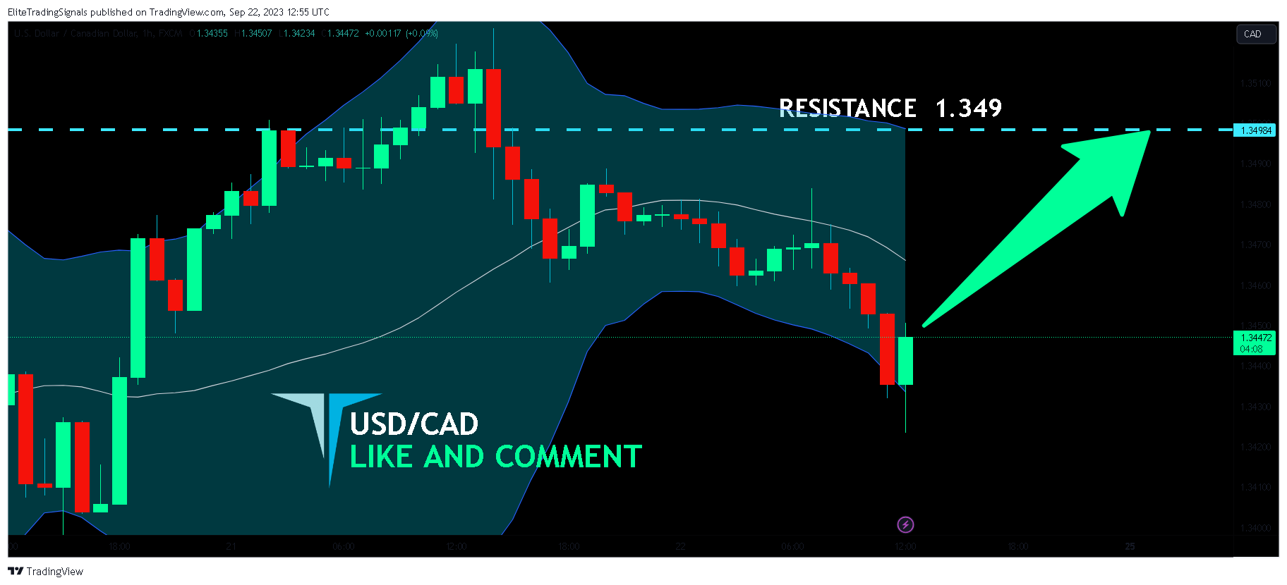 FX:USDCAD Chart Image by EliteTradingSignals