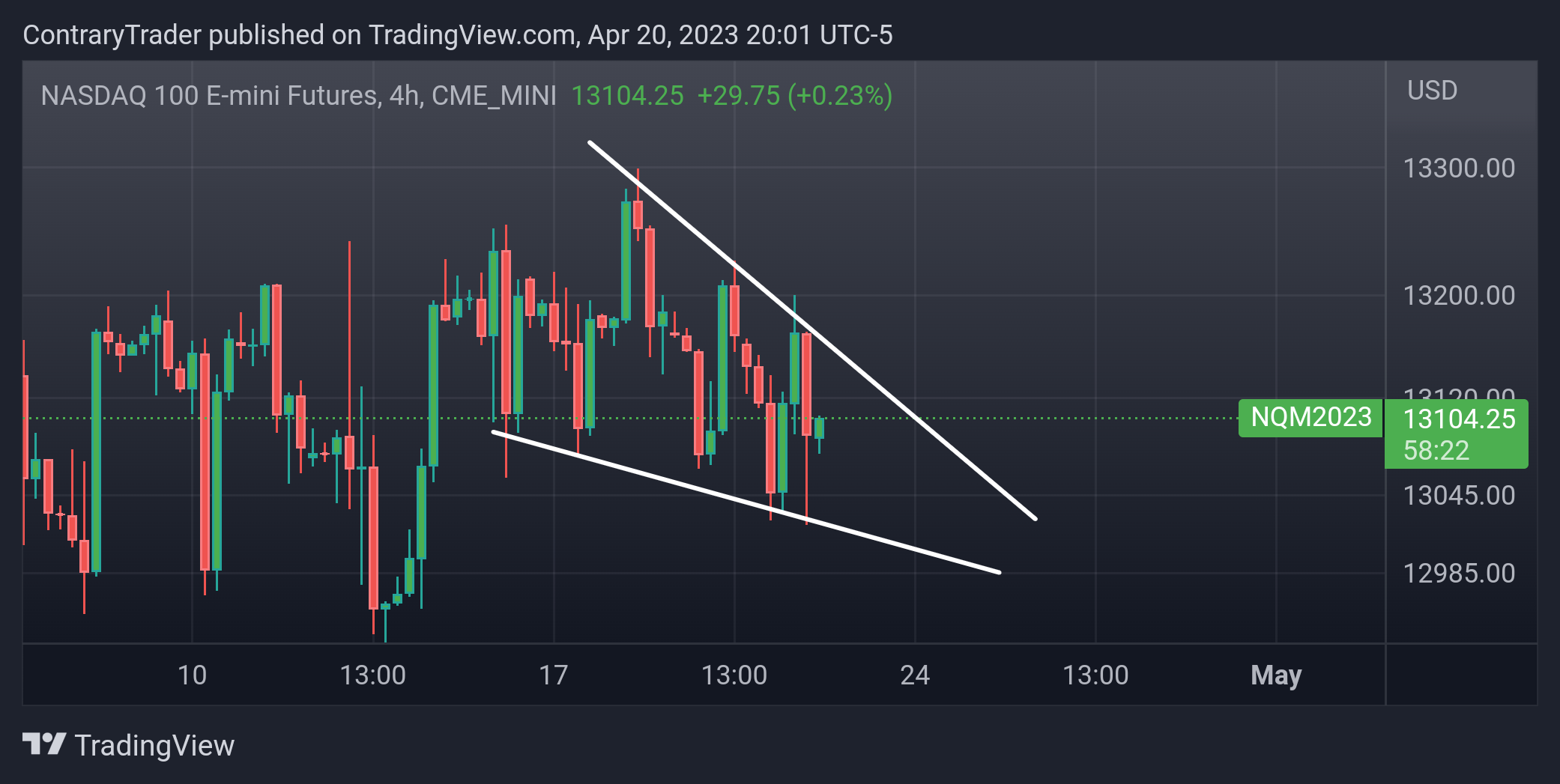 CME_MINI:NQ1! Chart Image by ContraryTrader