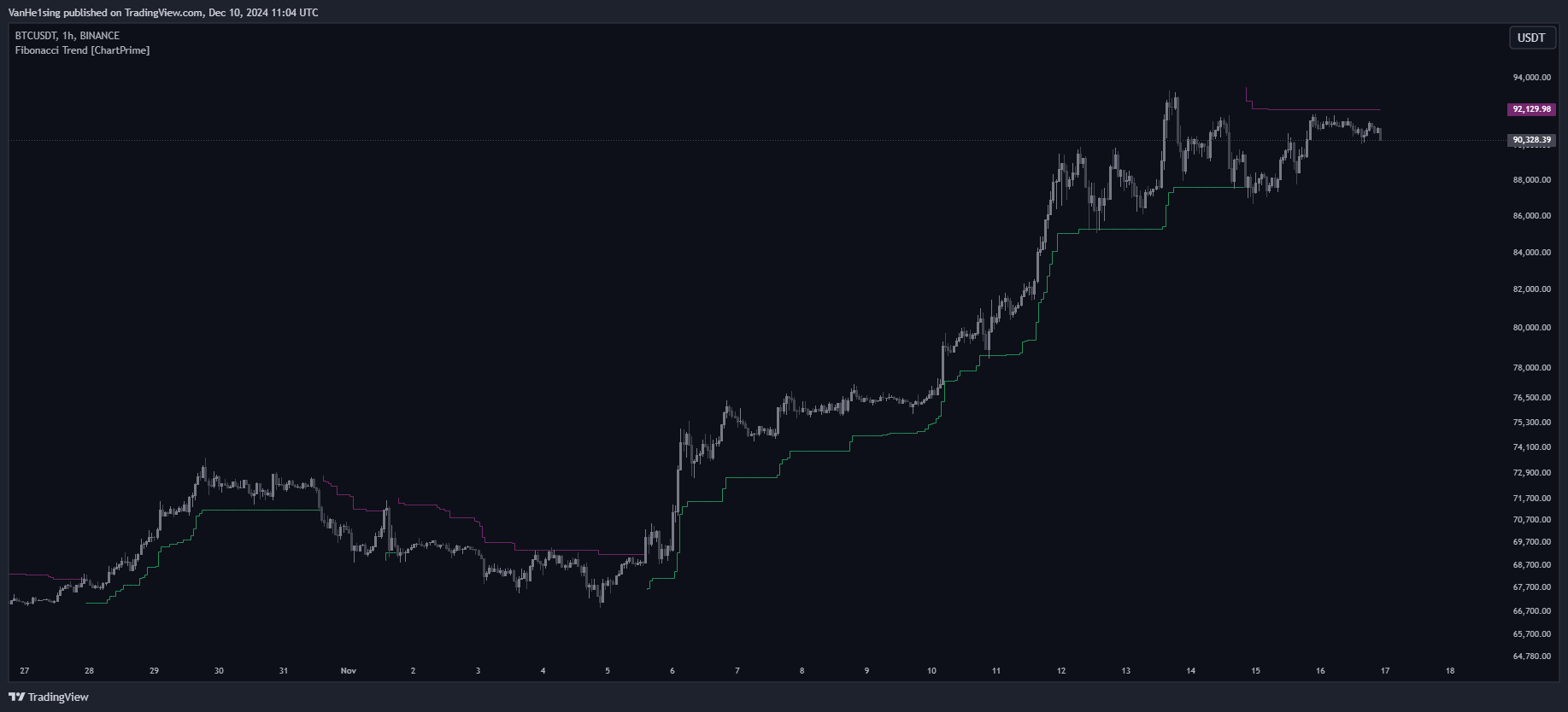 BINANCE:BTCUSDT Chart Image by VanHe1sing