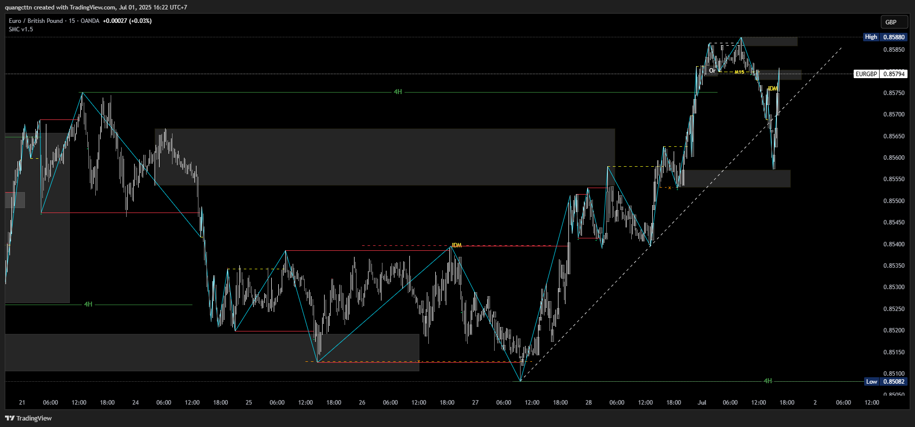 OANDA:EURGBP Chart Image by quangcttn