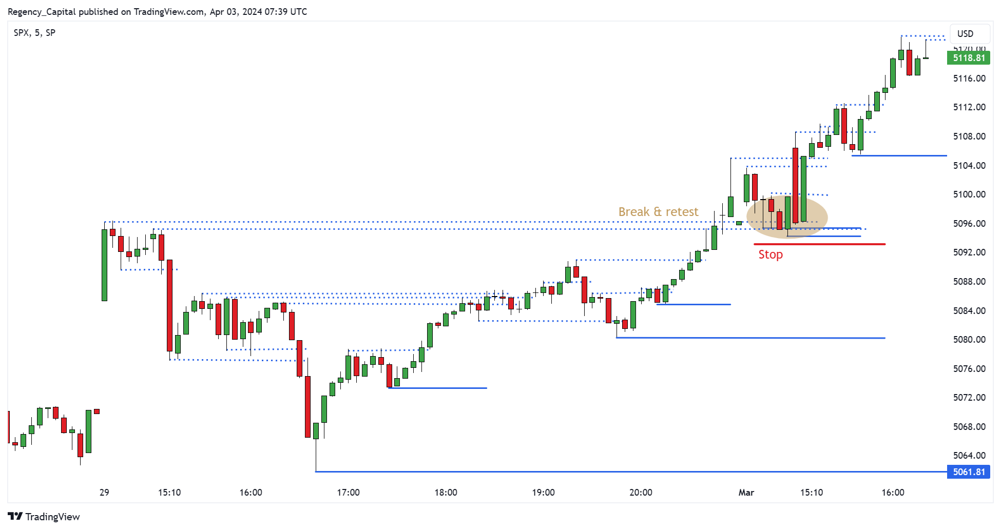 SP:SPX Chart Image by Regency_Capital