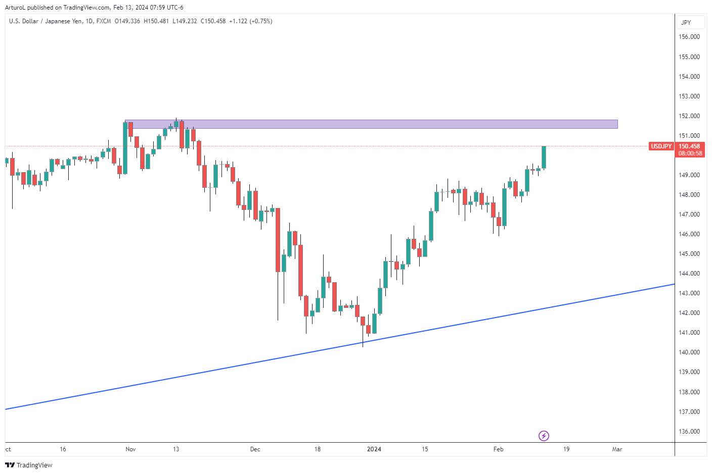 FX:USDJPY Chart Image by ArturoL