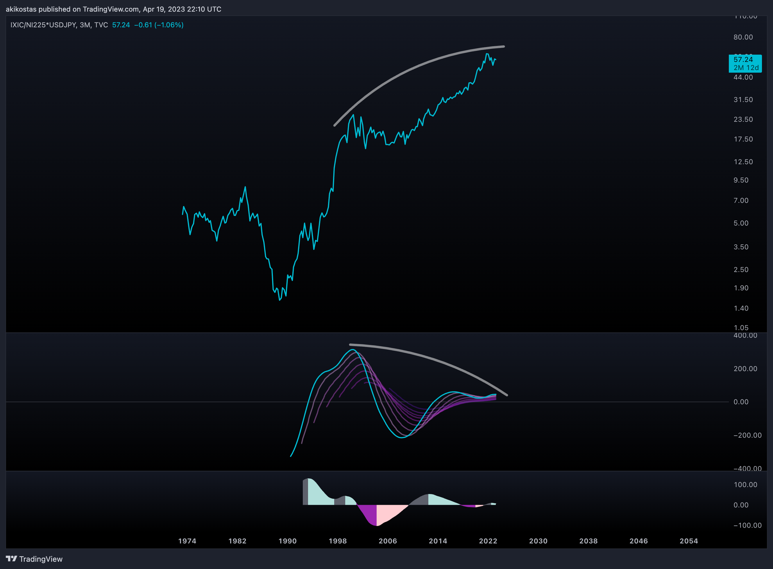 TVC:IXIC/TVC:NI225*FX:USDJPY Chart Image by akikostas