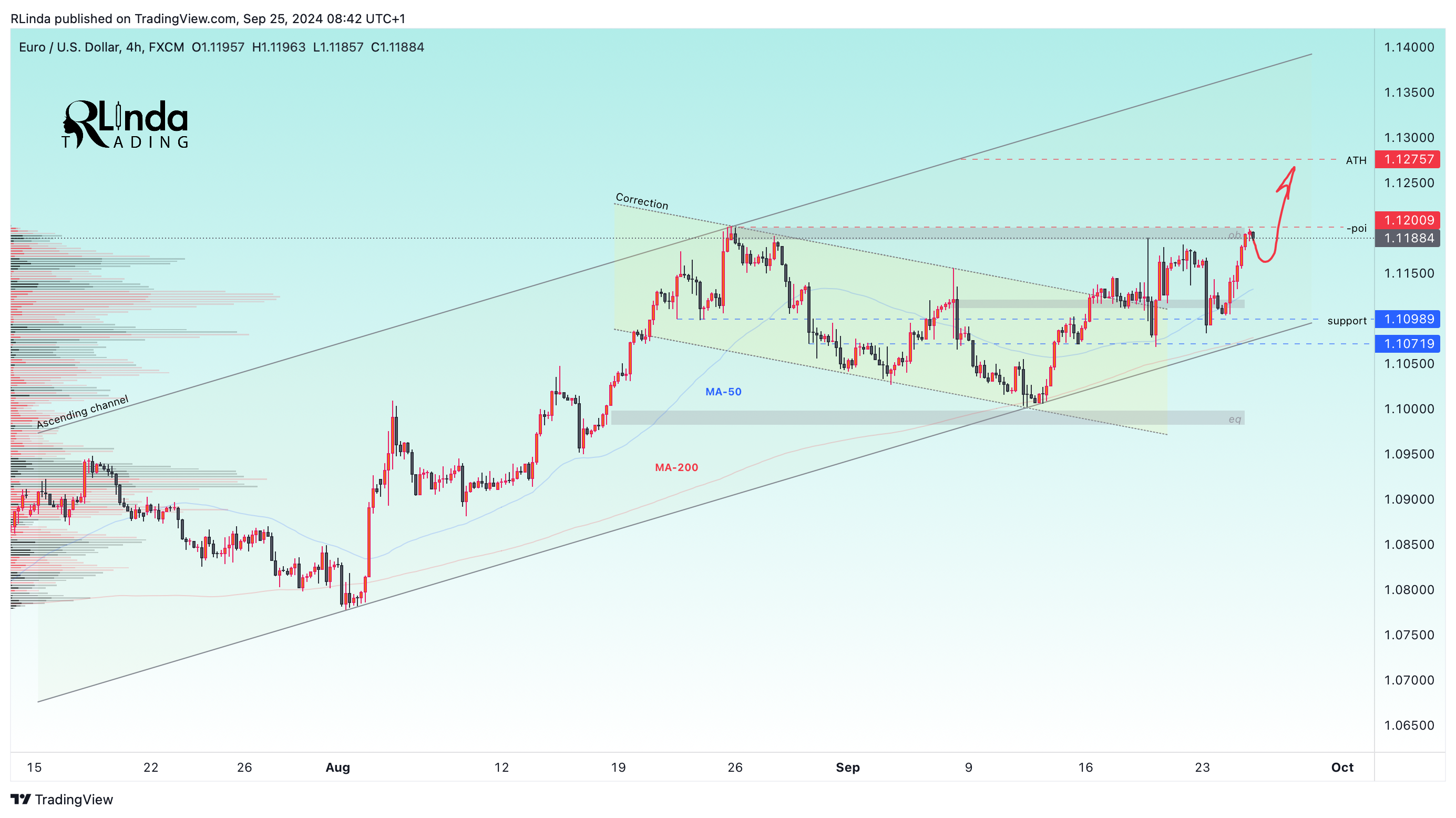 FX:EURUSD Chart Image by RLinda