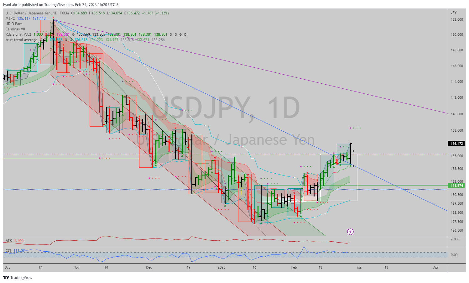 FX:USDJPY Chart Image by IvanLabrie
