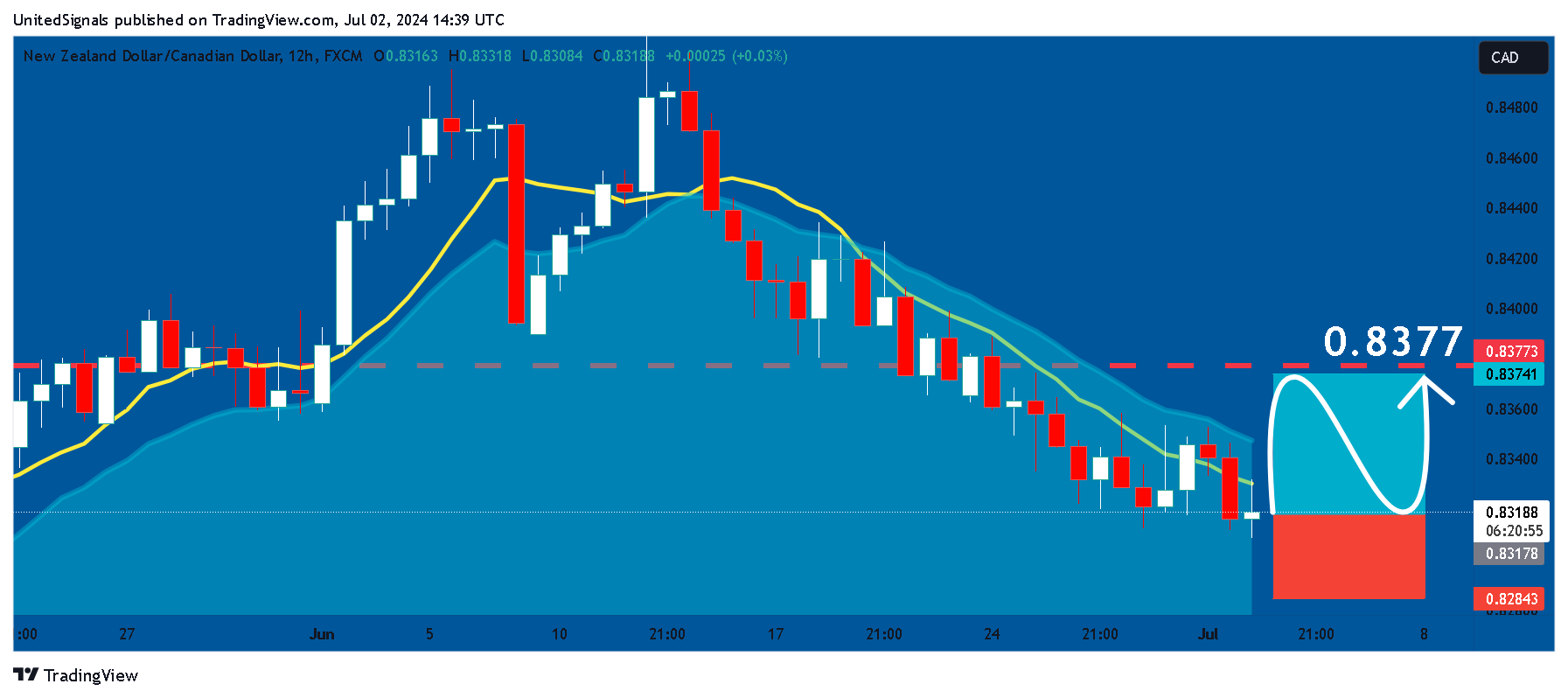 FX:NZDCAD Chart Image by UnitedSignals