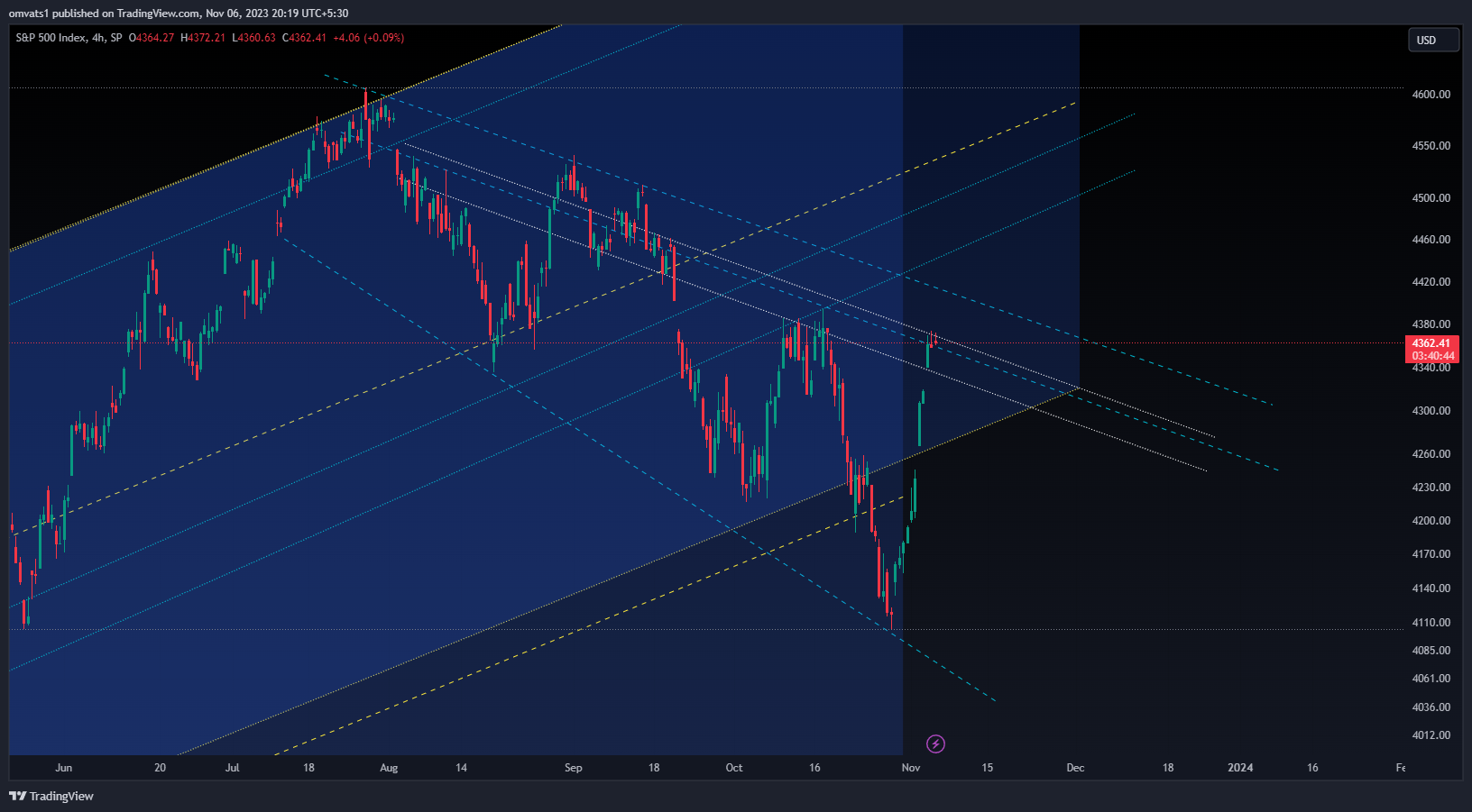 SP:SPX Chart Image by omvats1