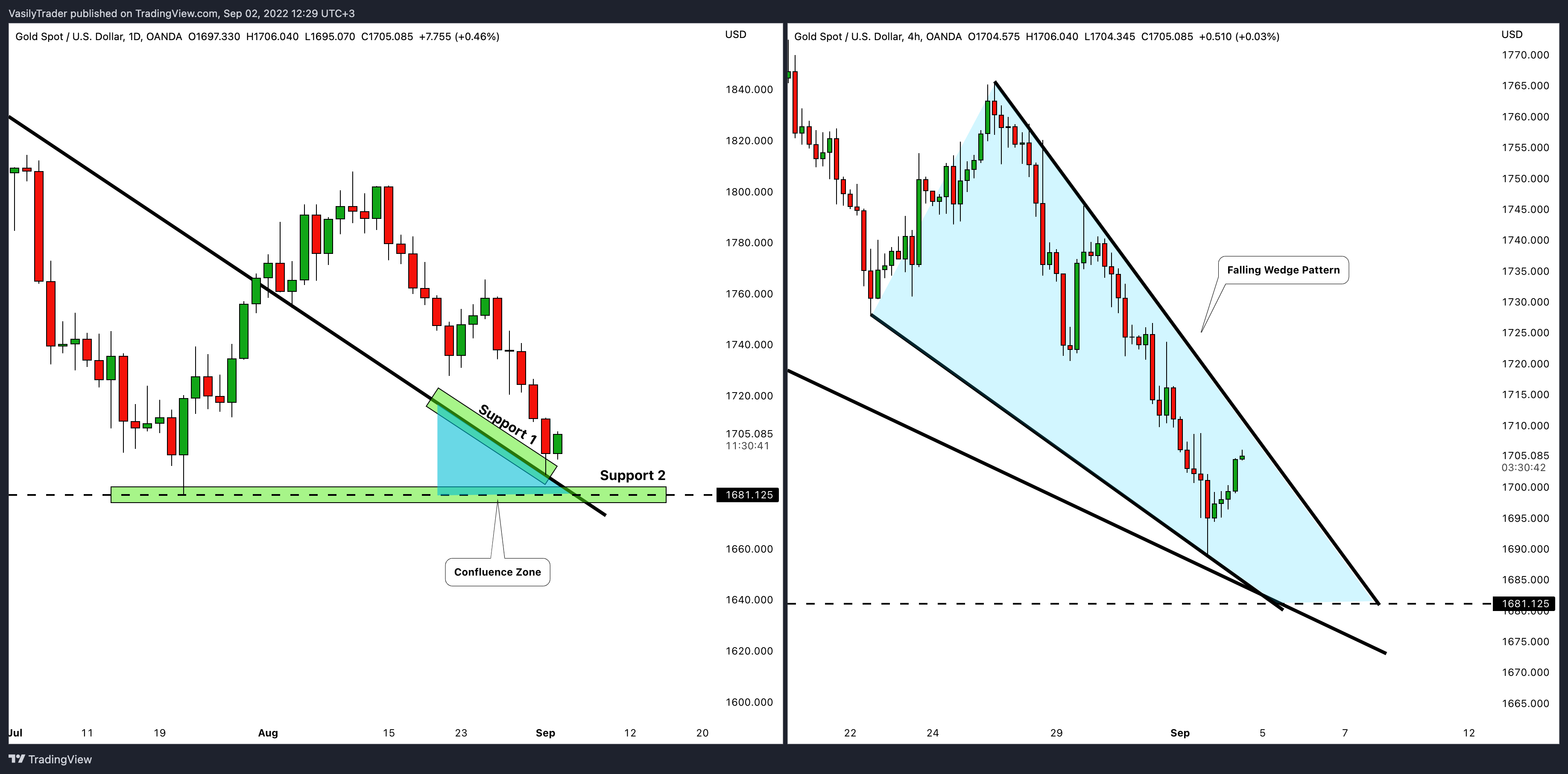 OANDA:XAUUSD Chart Image by VasilyTrader