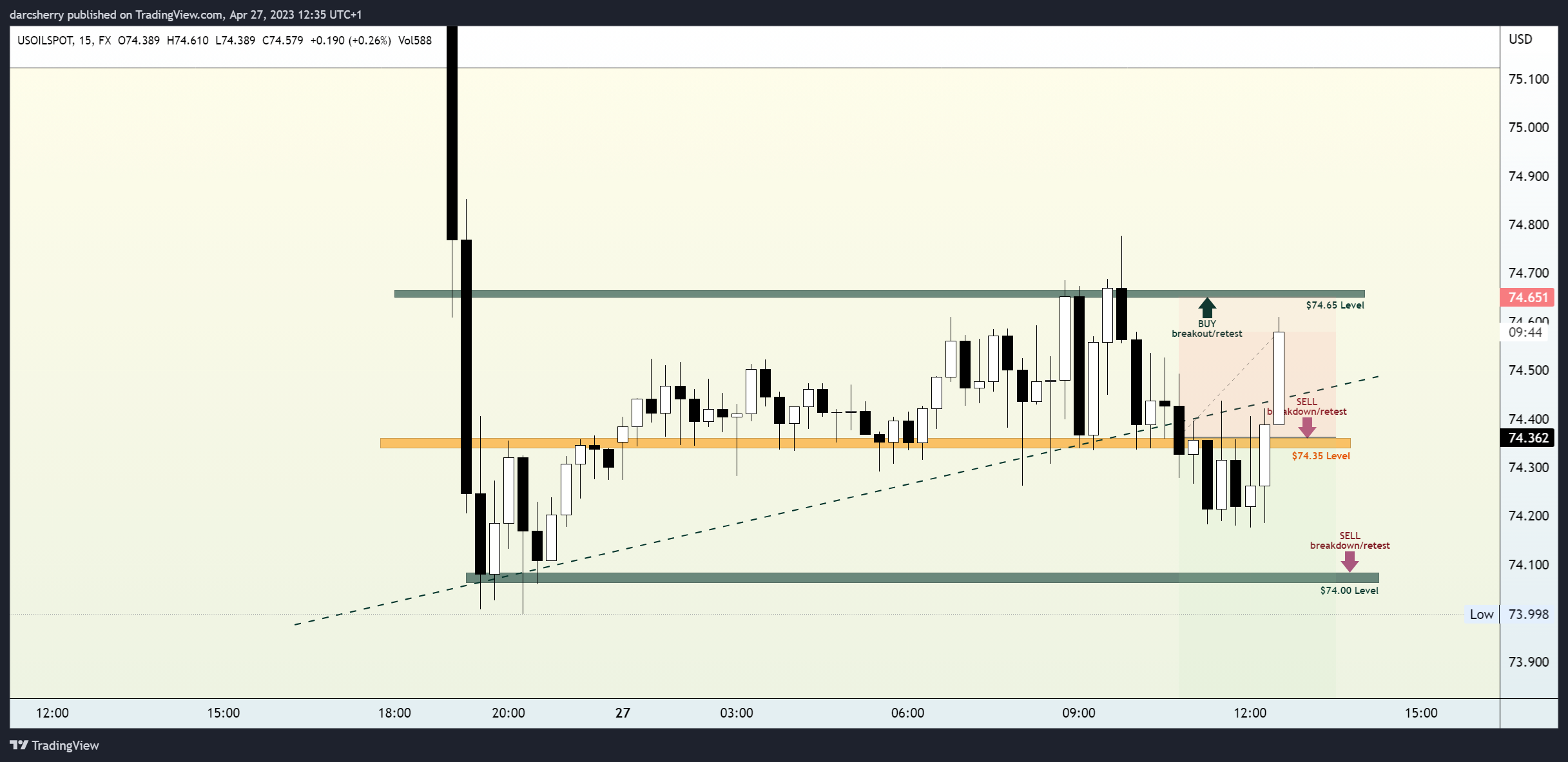 FX:USOILSPOT Chart Image by darcsherry
