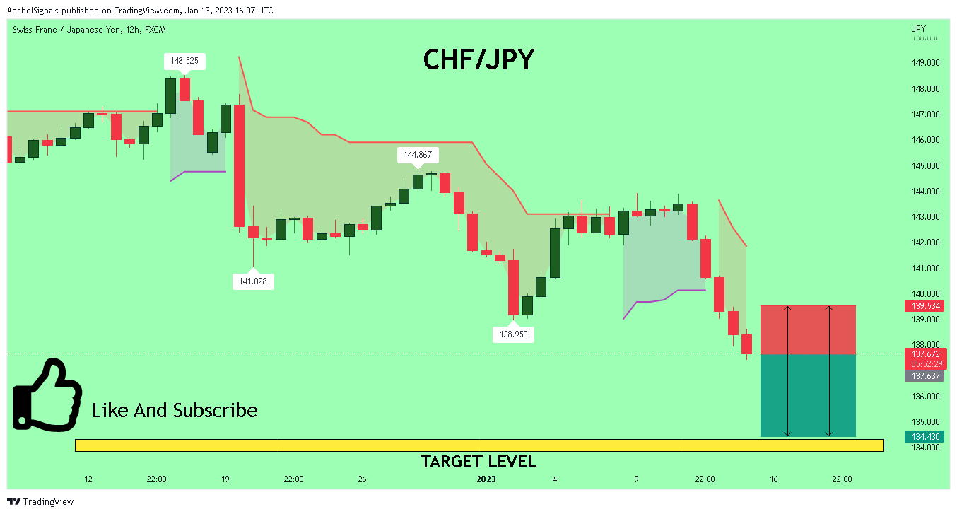 FX:CHFJPY Chart Image by AnabelSignals